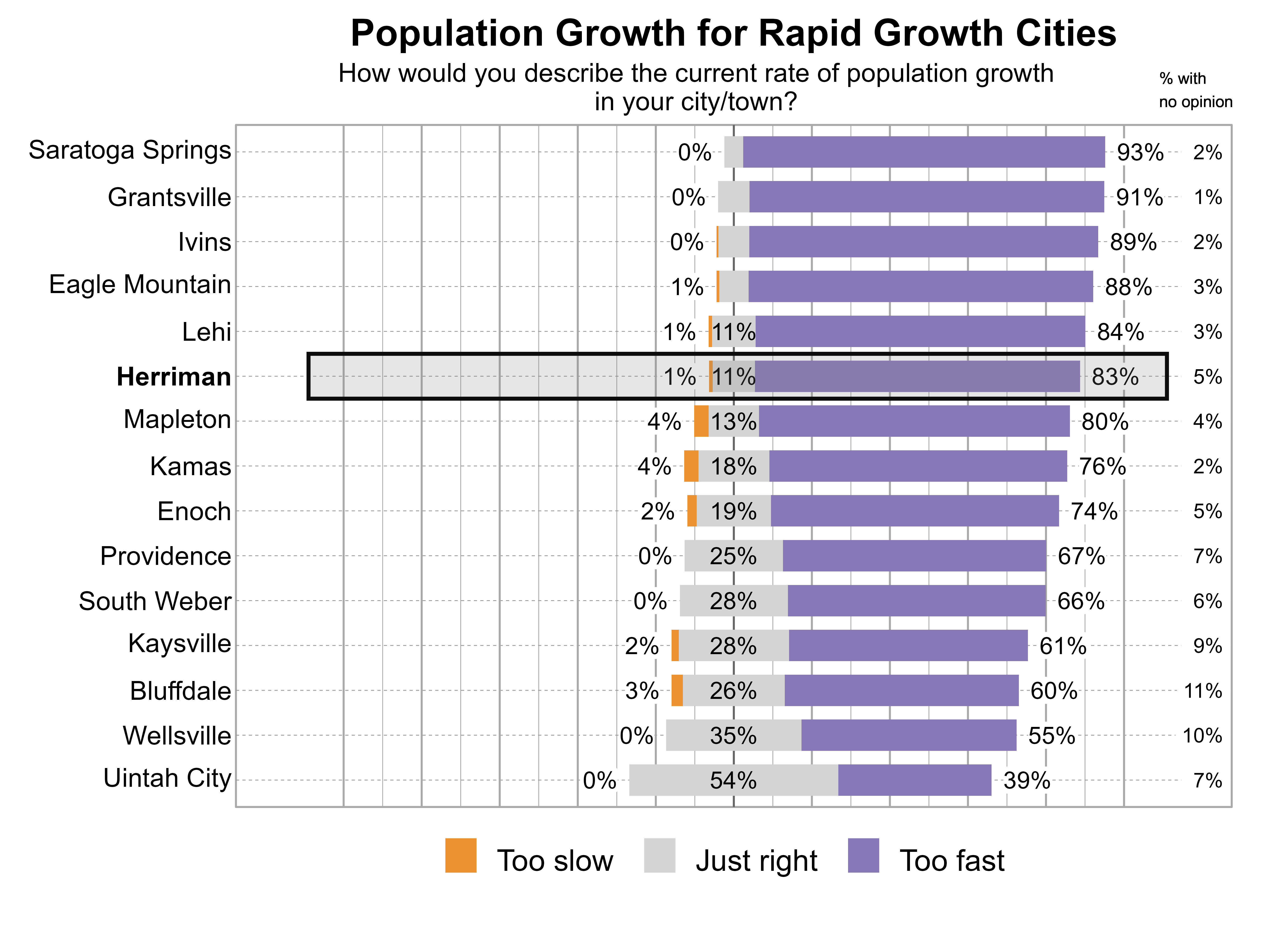 Likert Graph. Title: Population Growth for Rapid Growth Cities. Subtitle: How would you describe the current rate of population growth in your city/town? Data — City: Saratoga Springs - 0% of respondents indicated that it was too slow, 5% just right, 93% too fast, and 2% had no opinion; City: Grantsville - 0% of respondents indicated that it was too slow, 8% just right, 91% too fast, and 1% had no opinion; City: Ivins - 0% of respondents indicated that it was too slow, 8% just right, 89% too fast, and 2% had no opinion; City: Eagle Mountain - 1% of respondents indicated that it was too slow, 8% just right, 88% too fast, and 3% had no opinion; City: Lehi - 1% of respondents indicated that it was too slow, 11% just right, 84% too fast, and 3% had no opinion; City: Herriman - 1% of respondents indicated that it was too slow, 11% just right, 83% too fast, and 5% had no opinion; City: Mapleton - 4% of respondents indicated that it was too slow, 13% just right, 80% too fast, and 4% had no opinion; City: Kamas - 4% of respondents indicated that it was too slow, 18% just right, 76% too fast, and 2% had no opinion; City: Enoch - 2% of respondents indicated that it was too slow, 19% just right, 74% too fast, and 5% had no opinion; City: Providence - 0% of respondents indicated that it was too slow, 25% just right, 67% too fast, and 7% had no opinion; City: South Weber - 0% of respondents indicated that it was too slow, 28% just right, 66% too fast, and 6% had no opinion; City: Kaysville - 2% of respondents indicated that it was too slow, 28% just right, 61% too fast, and 9% had no opinion; City: Bluffdale - 3% of respondents indicated that it was too slow, 26% just right, 60% too fast, and 11% had no opinion; City: Wellsville - 0% of respondents indicated that it was too slow, 35% just right, 55% too fast, and 10% had no opinion; City: Uintah City - 0% of respondents indicated that it was too slow, 54% just right, 39% too fast, and 7% had no opinion