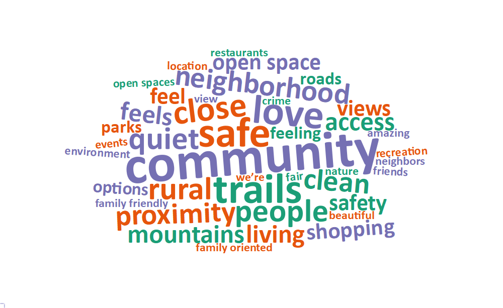 A word cloud of some of the most popular words and phrases about what people value living in Herriman includes: community, safe, trails, love, close, people, quiet, rural, clean, neighborhood, and proximity.