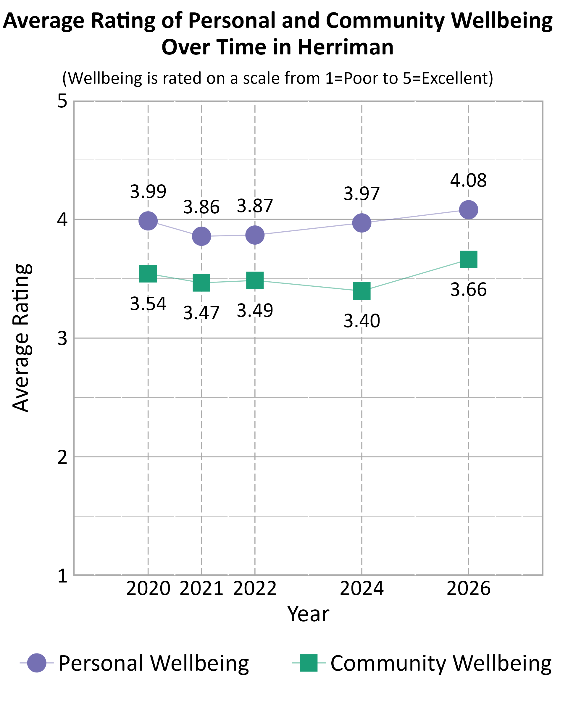 Dot Plot. Title: Average Rating of Personal and Community Wellbeing Over Time in Herriman. Subtitle: (Wellbeing is rated on a scale from 1=Poor to 5=Excellent) Data — Community Wellbeing 2020: 3.54; Community Wellbeing 2021: 3.47; Community Wellbeing 2022: 3.49; Community Wellbeing 2024: 3.40; Community Wellbeing 2026: 3.66; Personal Wellbeing 2020: 3.99; Personal Wellbeing 2021: 3.86; Personal Wellbeing 2022: 3.87; Personal Wellbeing 2024: 3.97; Personal Wellbeing 2026: 4.08