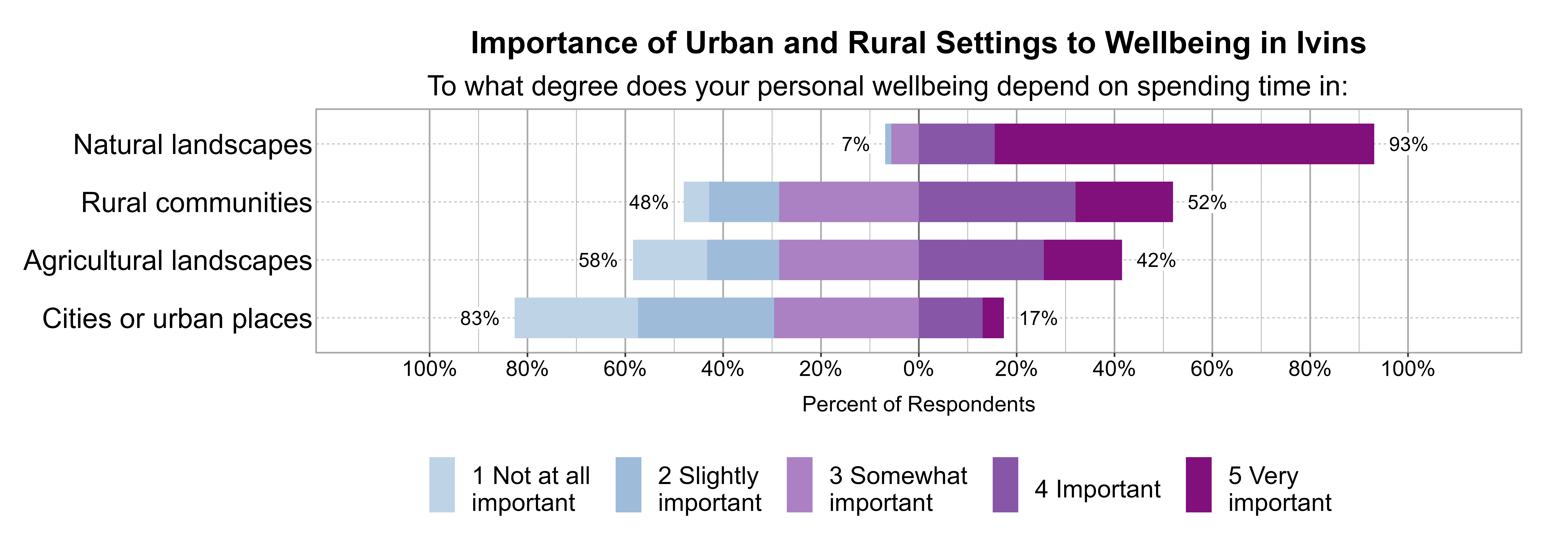 Likert Graph. Title: Importance of Urban and Rural Settings to Wellbeing in Ivins. Subtitle: To what degree does your personal wellbeing depend on spending time in: Data — Category: Natural landscapes - 7% of respondents indicated it was 1 not at all, 2 slightly, or 3 somewhat important, while 93% of respondents indicated it was 4 important or 5 very important; Category: Rural communities - 48% of respondents indicated it was 1 not at all, 2 slightly, or 3 somewhat important, while 52% of respondents indicated it was 4 important or 5 very important; Category: Agricultural landscapes - 58% of respondents indicated it was 1 not at all, 2 slightly, or 3 somewhat important, while 42% of respondents indicated it was 4 important or 5 very important; Category: Cities or urban places - 83% of respondents indicated it was 1 not at all, 2 slightly, or 3 somewhat important, while 17% of respondents indicated it was 4 important or 5 very important