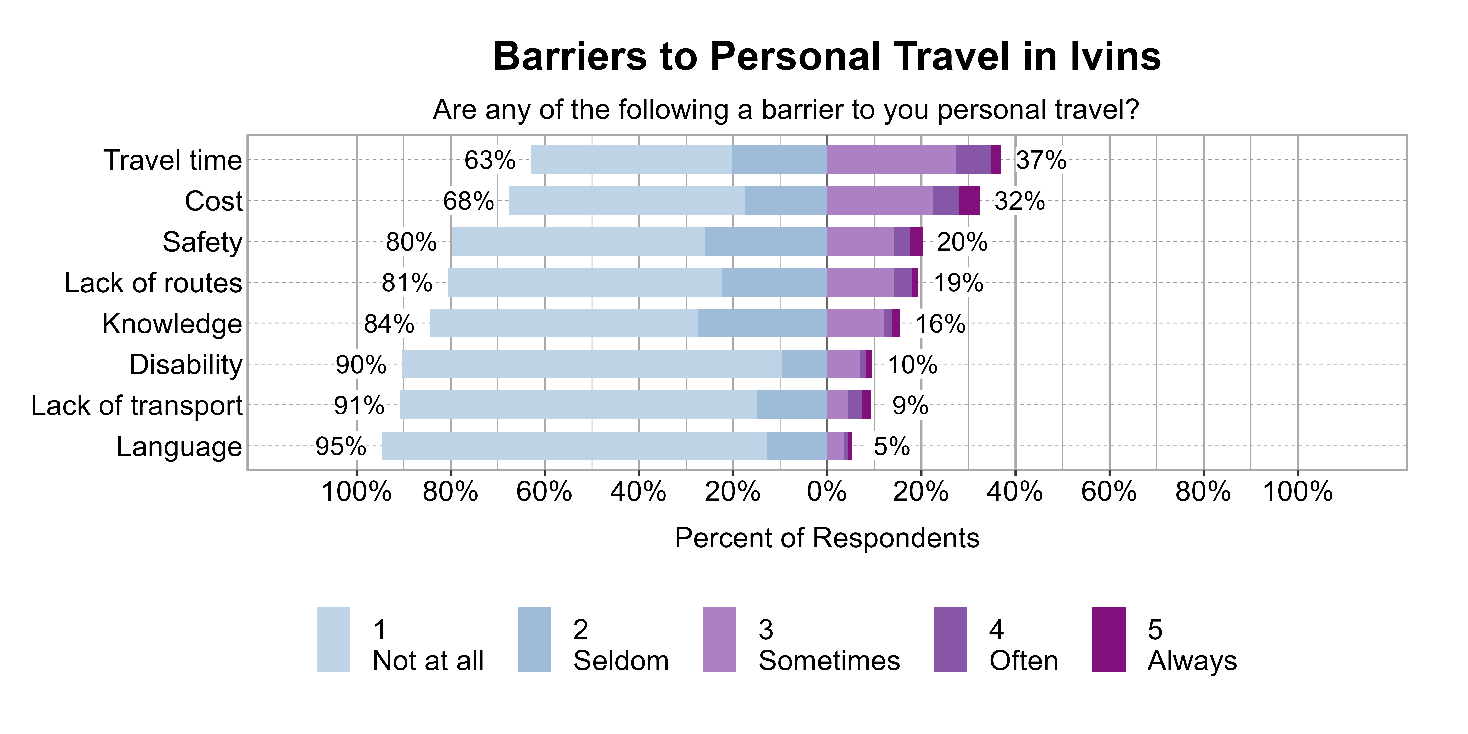 Likert Graph. Title: Barriers to Personal Travel in Ivins. Subtitle: Are any of the following a barrier to you personal travel? Data — Category: Travel time - 63% of respondents indicated it was not a barrier or seldom a barrier, while 37% of respondents indicated it was sometimes, often, or always a barrier; Category: Cost - 68% of respondents indicated it was not a barrier or seldom a barrier, while 32% of respondents indicated it was sometimes, often, or always a barrier; Category: Safety - 80% of respondents indicated it was not a barrier or seldom a barrier, while 20% of respondents indicated it was sometimes, often, or always a barrier; Category: Lack of routes - 81% of respondents indicated it was not a barrier or seldom a barrier, while 19% of respondents indicated it was sometimes, often, or always a barrier; Category: Knowledge - 84% of respondents indicated it was not a barrier or seldom a barrier, while 16% of respondents indicated it was sometimes, often, or always a barrier; Category: Disability - 90% of respondents indicated it was not a barrier or seldom a barrier, while 10% of respondents indicated it was sometimes, often, or always a barrier; Category: Lack of transport - 91% of respondents indicated it was not a barrier or seldom a barrier, while 9% of respondents indicated it was sometimes, often, or always a barrier; Category: Language - 95% of respondents indicated it was not a barrier or seldom a barrier, while 5% of respondents indicated it was sometimes, often, or always a barrier