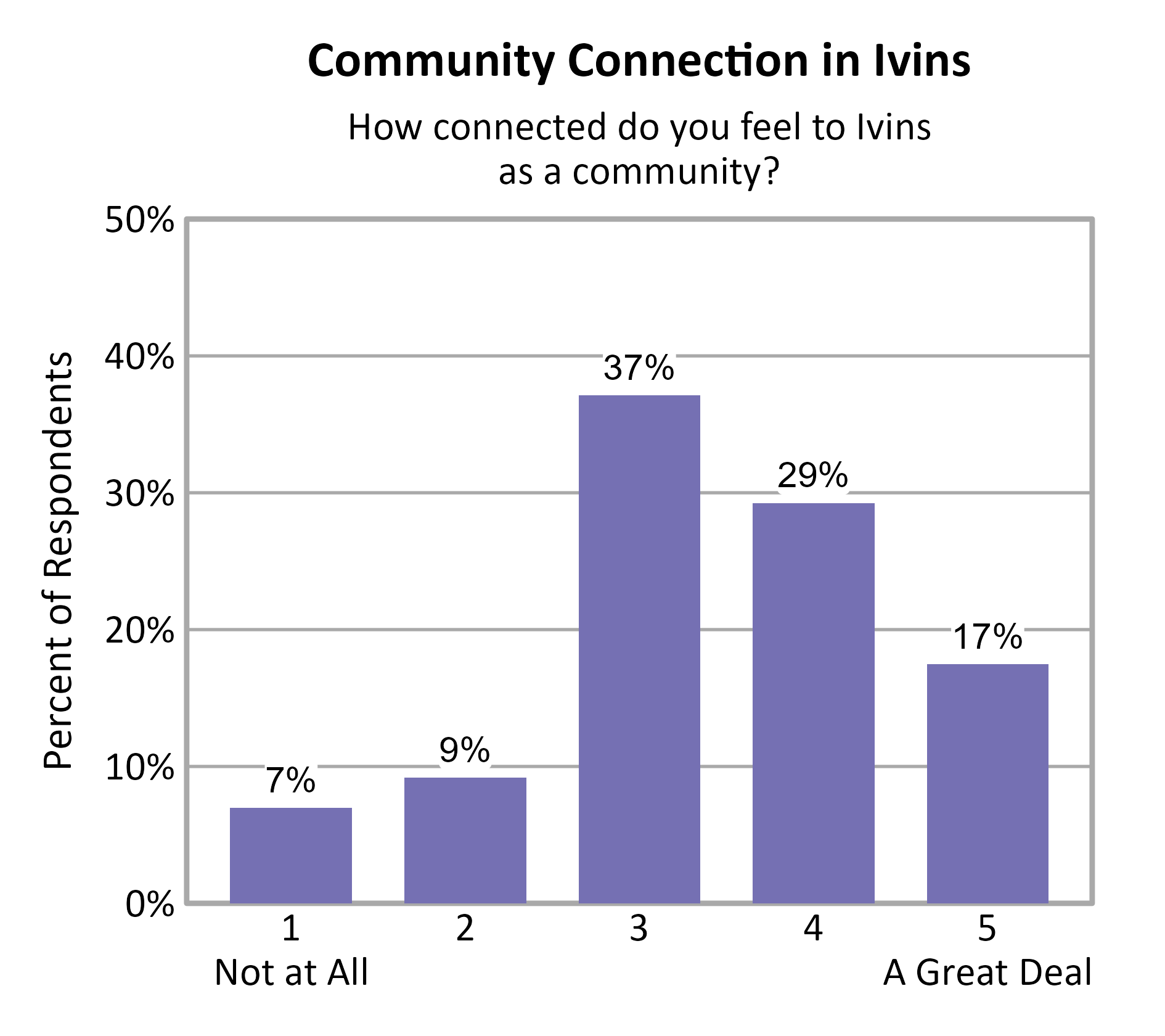 Bar Chart. Title: Community Connection in Ivins. Subtitle: How connected do you feel to Ivins as a community? Data — 1 Not at All: 7% of respondents; 2: 9% of respondents; 3: 37% of respondents; 4: 29% of respondents; 5 A Great Deal: 17% of respondents