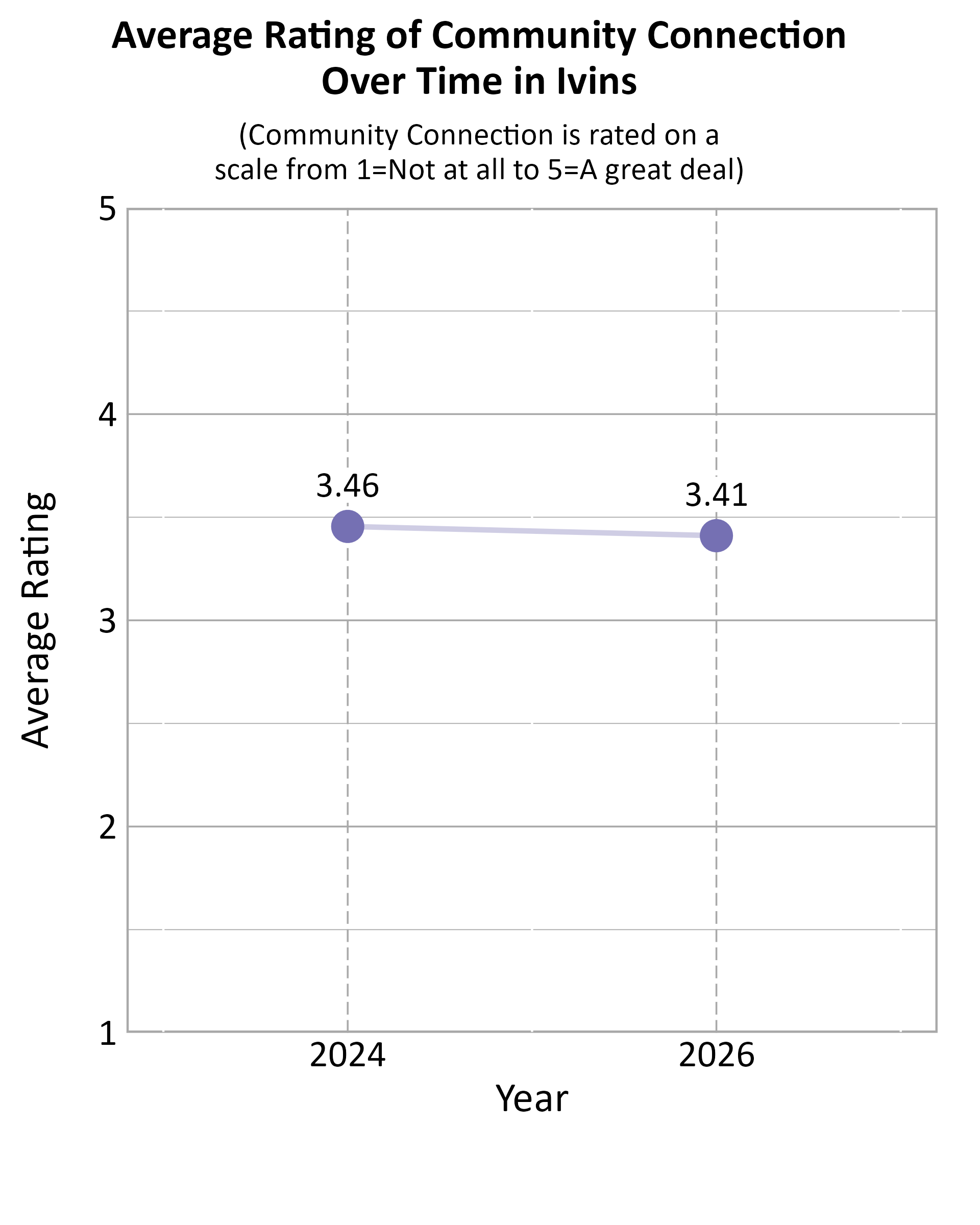 Dot Plot. Title: Average Rating of Community Connection Over Time in Ivins. Subtitle: (Community Connection is rated on a scale from 1=Not at all to 5=A great deal) Data — 2024: 3.46; 2026: 3.41
