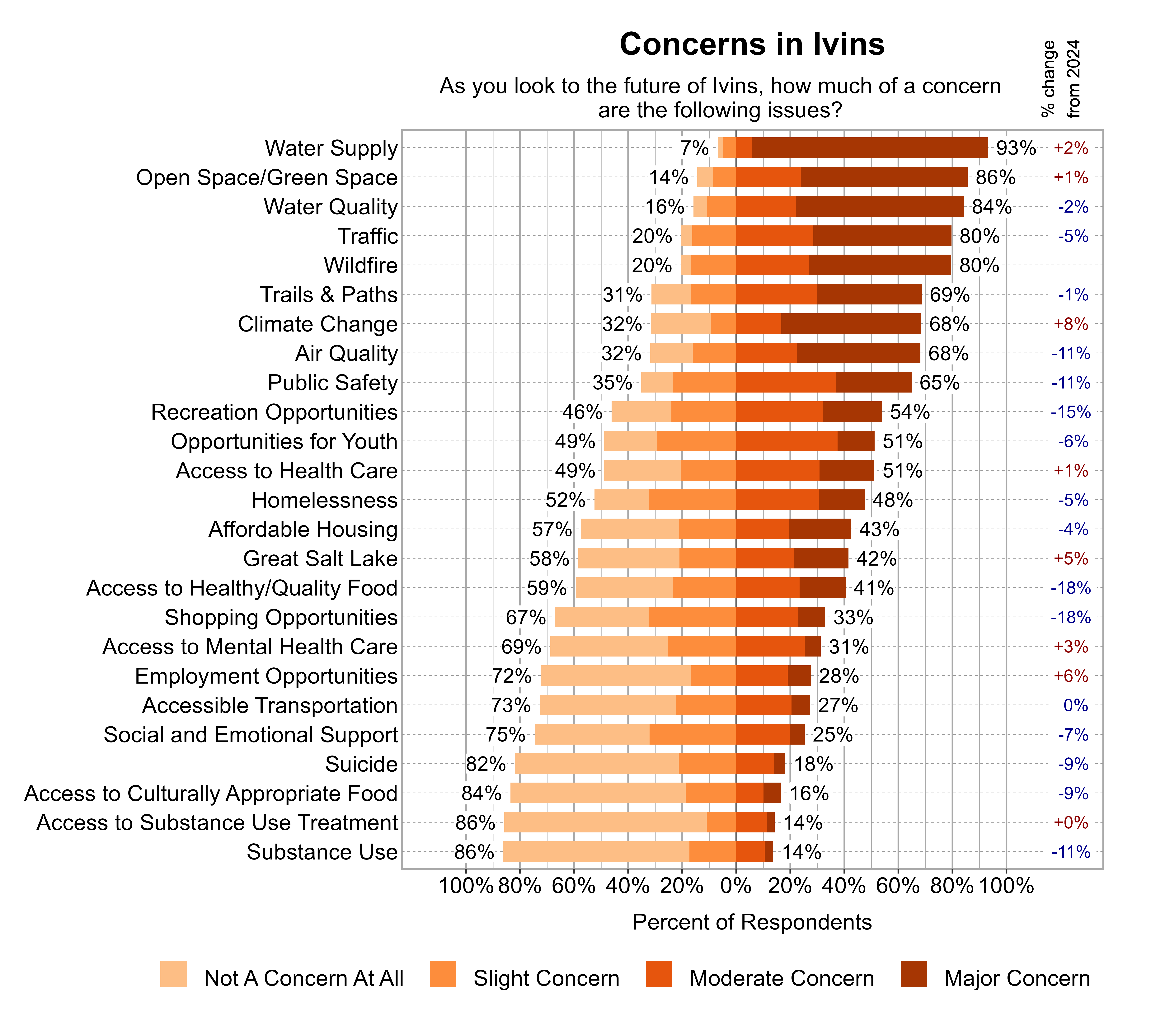 Likert Graph. Title: Concerns in Ivins. Subtitle: As you look to the future of Ivins, how much of a concern are the following issues? Data — Category: Water Supply - 7% of respondents indicated not a concern at all or slight concern while 93% of respondents indicated a moderate or major concern; Category: Open Space/Green Space - 14% of respondents indicated not a concern at all or slight concern while 86% of respondents indicated a moderate or major concern; Category: Water Quality - 16% of respondents indicated not a concern at all or slight concern while 84% of respondents indicated a moderate or major concern; Category: Traffic - 20% of respondents indicated not a concern at all or slight concern while 80% of respondents indicated a moderate or major concern; Category: Wildfire - 20% of respondents indicated not a concern at all or slight concern while 80% of respondents indicated a moderate or major concern; Category: Trails & Paths - 31% of respondents indicated not a concern at all or slight concern while 69% of respondents indicated a moderate or major concern; Category: Air Quality - 32% of respondents indicated not a concern at all or slight concern while 68% of respondents indicated a moderate or major concern; Category: Climate Change - 32% of respondents indicated not a concern at all or slight concern while 68% of respondents indicated a moderate or major concern; Category: Public Safety - 35% of respondents indicated not a concern at all or slight concern while 65% of respondents indicated a moderate or major concern; Category: Recreation Opportunities - 46% of respondents indicated not a concern at all or slight concern while 54% of respondents indicated a moderate or major concern; Category: Access to Health Care - 49% of respondents indicated not a concern at all or slight concern while 51% of respondents indicated a moderate or major concern; Category: Opportunities for Youth - 49% of respondents indicated not a concern at all or slight concern while 51% of respondents indicated a moderate or major concern; Category: Homelessness - 52% of respondents indicated not a concern at all or slight concern while 48% of respondents indicated a moderate or major concern; Category: Affordable Housing - 57% of respondents indicated not a concern at all or slight concern while 43% of respondents indicated a moderate or major concern; Category: Great Salt Lake - 58% of respondents indicated not a concern at all or slight concern while 42% of respondents indicated a moderate or major concern; Category: Access to Healthy/Quality Food - 59% of respondents indicated not a concern at all or slight concern while 41% of respondents indicated a moderate or major concern; Category: Shopping Opportunities - 67% of respondents indicated not a concern at all or slight concern while 33% of respondents indicated a moderate or major concern; Category: Access to Mental Health Care - 69% of respondents indicated not a concern at all or slight concern while 31% of respondents indicated a moderate or major concern; Category: Employment Opportunities - 72% of respondents indicated not a concern at all or slight concern while 28% of respondents indicated a moderate or major concern; Category: Accessible Transportation - 73% of respondents indicated not a concern at all or slight concern while 27% of respondents indicated a moderate or major concern; Category: Social and Emotional Support - 75% of respondents indicated not a concern at all or slight concern while 25% of respondents indicated a moderate or major concern; Category: Suicide - 82% of respondents indicated not a concern at all or slight concern while 18% of respondents indicated a moderate or major concern; Category: Access to Culturally Appropriate Food - 84% of respondents indicated not a concern at all or slight concern while 16% of respondents indicated a moderate or major concern; Category: Access to Substance Use Treatment - 86% of respondents indicated not a concern at all or slight concern while 14% of respondents indicated a moderate or major concern; Category: Substance Use - 86% of respondents indicated not a concern at all or slight concern while 14% of respondents indicated a moderate or major concern