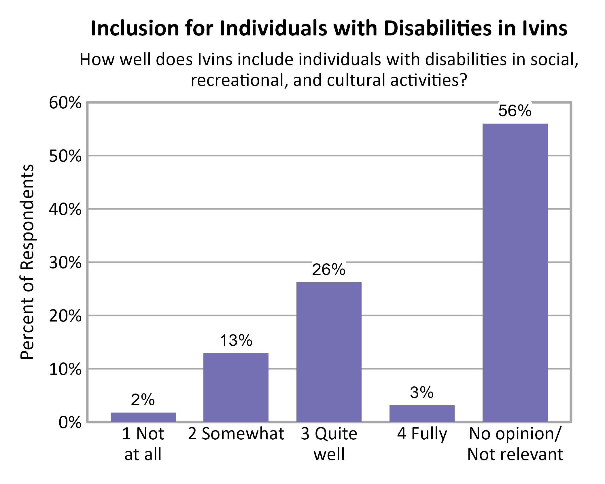 Bar Chart. Title: Inclusion for Individuals with Disabilities in Ivins. Subtitle: How well does Ivins include individuals with disabilities in social, recreational, and cultural activities? Data — 1 Not at all: 2% of respondents; 2 Somewhat: 13% of respondents; 3 Quite well: 26% of respondents; 4 Fully: 3% of respondents; No opinion/ Not relevant: 56% of respondents