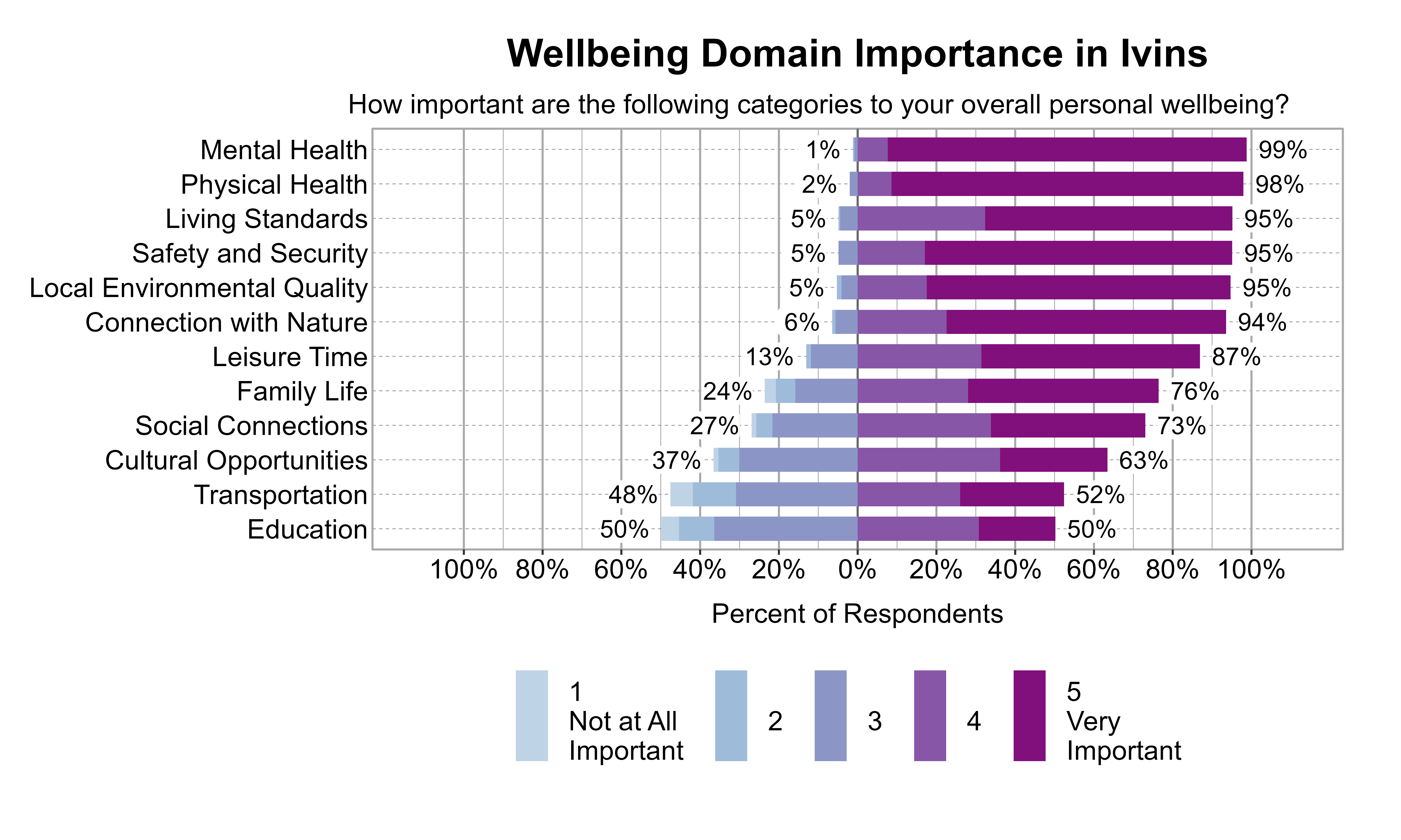 Likert Graph. Title: Wellbeing Domain Importance in Ivins. Subtitle: How important are the following categories to your overall personal wellbeing? Data — Category: Mental Health - 1% of respondents rated it as 1 Not at all important, 2, or 3, while 99% rated it as 4 or 5 Very important; Category: Physical Health - 2% of respondents rated it as 1 Not at all important, 2, or 3, while 98% rated it as 4 or 5 Very important; Category: Living Standards - 5% of respondents rated it as 1 Not at all important, 2, or 3, while 95% rated it as 4 or 5 Very important; Category: Local Environmental Quality - 5% of respondents rated it as 1 Not at all important, 2, or 3, while 95% rated it as 4 or 5 Very important; Category: Safety and Security - 5% of respondents rated it as 1 Not at all important, 2, or 3, while 95% rated it as 4 or 5 Very important; Category: Connection with Nature - 6% of respondents rated it as 1 Not at all important, 2, or 3, while 94% rated it as 4 or 5 Very important; Category: Leisure Time -13% of respondents rated it as 1 Not at all important, 2, or 3, while 87% rated it as 4 or 5 Very important; Category: Family Life -24% of respondents rated it as 1 Not at all important, 2, or 3, while 76% rated it as 4 or 5 Very important; Category: Social Connections -27% of respondents rated it as 1 Not at all important, 2, or 3, while 73% rated it as 4 or 5 Very important; Category: Cultural Opportunities -37% of respondents rated it as 1 Not at all important, 2, or 3, while 63% rated it as 4 or 5 Very important; Category: Transportation -48% of respondents rated it as 1 Not at all important, 2, or 3, while 52% rated it as 4 or 5 Very important; Category: Education -50% of respondents rated it as 1 Not at all important, 2, or 3, while 50% rated it as 4 or 5 Very important