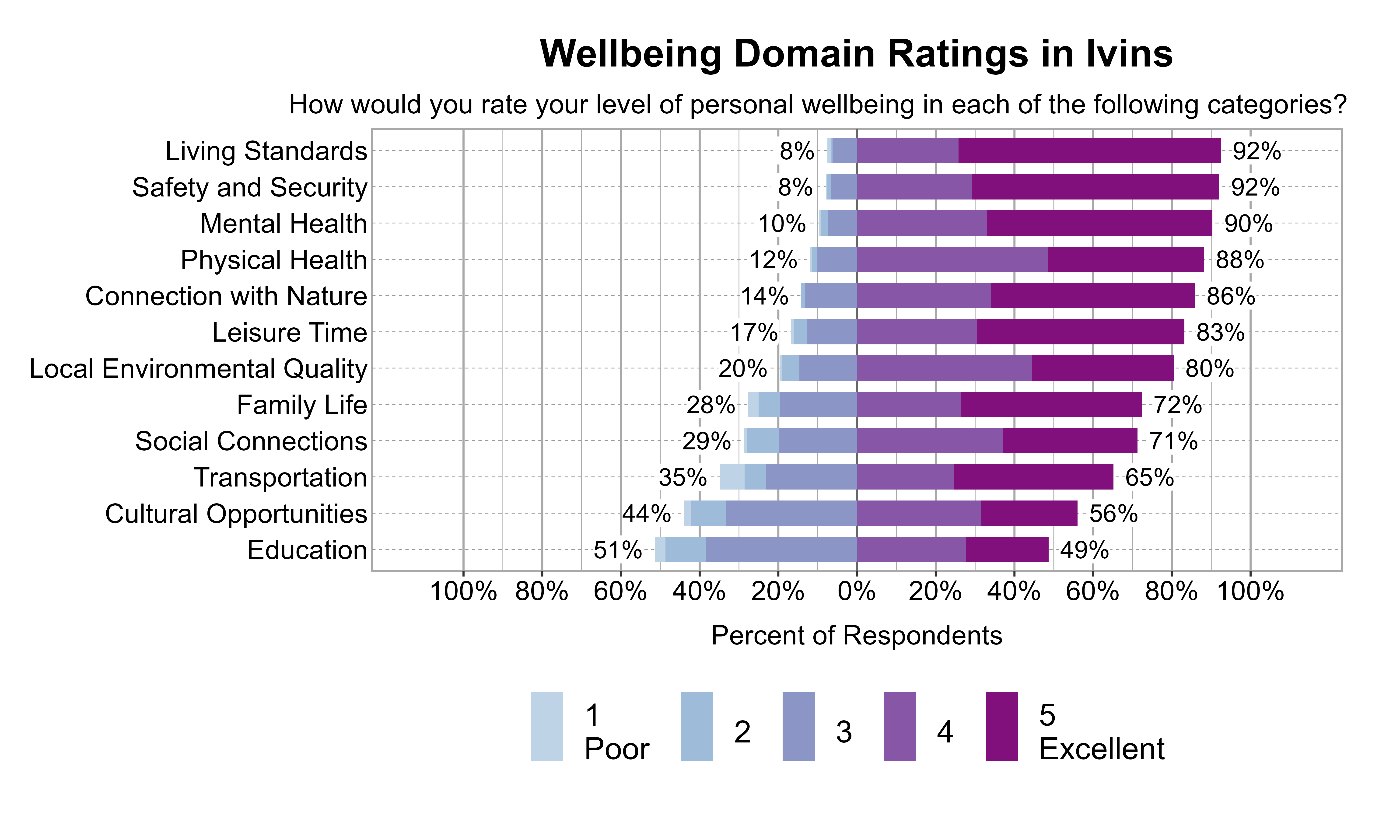 Likert Graph. Title: Wellbeing Domain Ratings in Ivins. Subtitle: How would you rate your level of personal wellbeing in each of the following categories? Data — Category: Living Standards -  8% of respondents rated it as 1 Poor, 2, or 3 while  92% rated it as 4, or 5 Excellent; Category: Safety and Security -  8% of respondents rated it as 1 Poor, 2, or 3 while  92% rated it as 4, or 5 Excellent; Category: Mental Health - 10% of respondents rated it as 1 Poor, 2, or 3 while  90% rated it as 4, or 5 Excellent; Category: Physical Health - 12% of respondents rated it as 1 Poor, 2, or 3 while  88% rated it as 4, or 5 Excellent; Category: Connection with Nature - 14% of respondents rated it as 1 Poor, 2, or 3 while  86% rated it as 4, or 5 Excellent; Category: Leisure Time - 17% of respondents rated it as 1 Poor, 2, or 3 while  83% rated it as 4, or 5 Excellent; Category: Local Environmental Quality - 20% of respondents rated it as 1 Poor, 2, or 3 while  80% rated it as 4, or 5 Excellent; Category: Family Life - 28% of respondents rated it as 1 Poor, 2, or 3 while  72% rated it as 4, or 5 Excellent; Category: Social Connections - 29% of respondents rated it as 1 Poor, 2, or 3 while  71% rated it as 4, or 5 Excellent; Category: Transportation - 35% of respondents rated it as 1 Poor, 2, or 3 while  65% rated it as 4, or 5 Excellent; Category: Cultural Opportunities - 44% of respondents rated it as 1 Poor, 2, or 3 while  56% rated it as 4, or 5 Excellent; Category: Education - 51% of respondents rated it as 1 Poor, 2, or 3 while  49% rated it as 4, or 5 Excellent