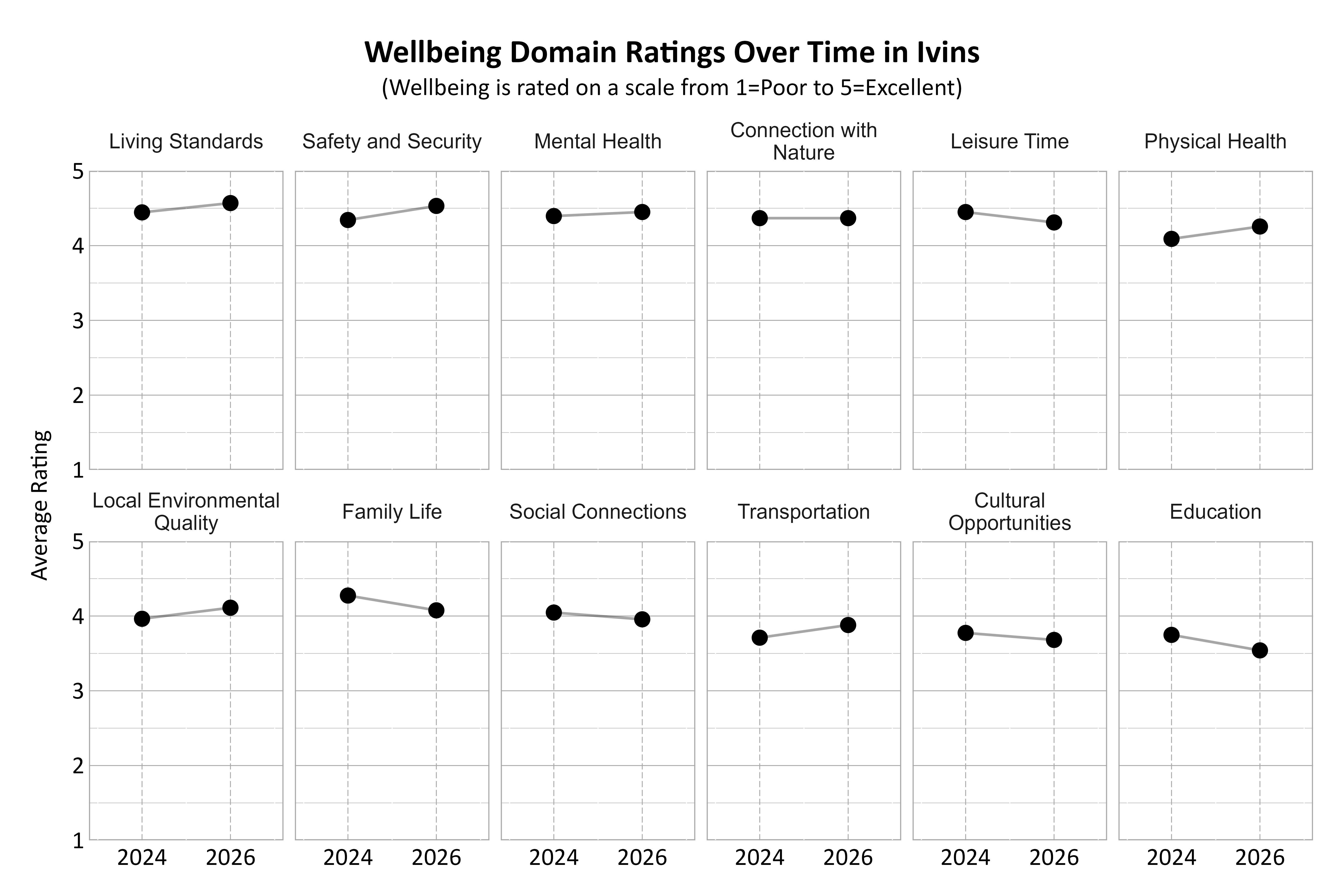Dot Plot. Title: Wellbeing Domain Ratings Over Time in Ivins. Subtitle: (Wellbeing is rated on a scale from 1=Poor to 5=Excellent) Data — Connection with Nature 2024: 4.37; Connection with Nature 2026: 4.37; Cultural Opportunities 2024: 3.77; Cultural Opportunities 2026: 3.68; Education 2024: 3.75; Education 2026: 3.54; Family Life 2024: 4.27; Family Life 2026: 4.08; Leisure Time 2024: 4.45; Leisure Time 2026: 4.31; Living Standards 2024: 4.44; Living Standards 2026: 4.57; Local Environmental Quality 2024: 3.96; Local Environmental Quality 2026: 4.11; Mental Health 2024: 4.40; Mental Health 2026: 4.45; Physical Health 2024: 4.09; Physical Health 2026: 4.26; Safety and Security 2024: 4.34; Safety and Security 2026: 4.53; Social Connections 2024: 4.05; Social Connections 2026: 3.96; Transportation 2024: 3.71; Transportation 2026: 3.88