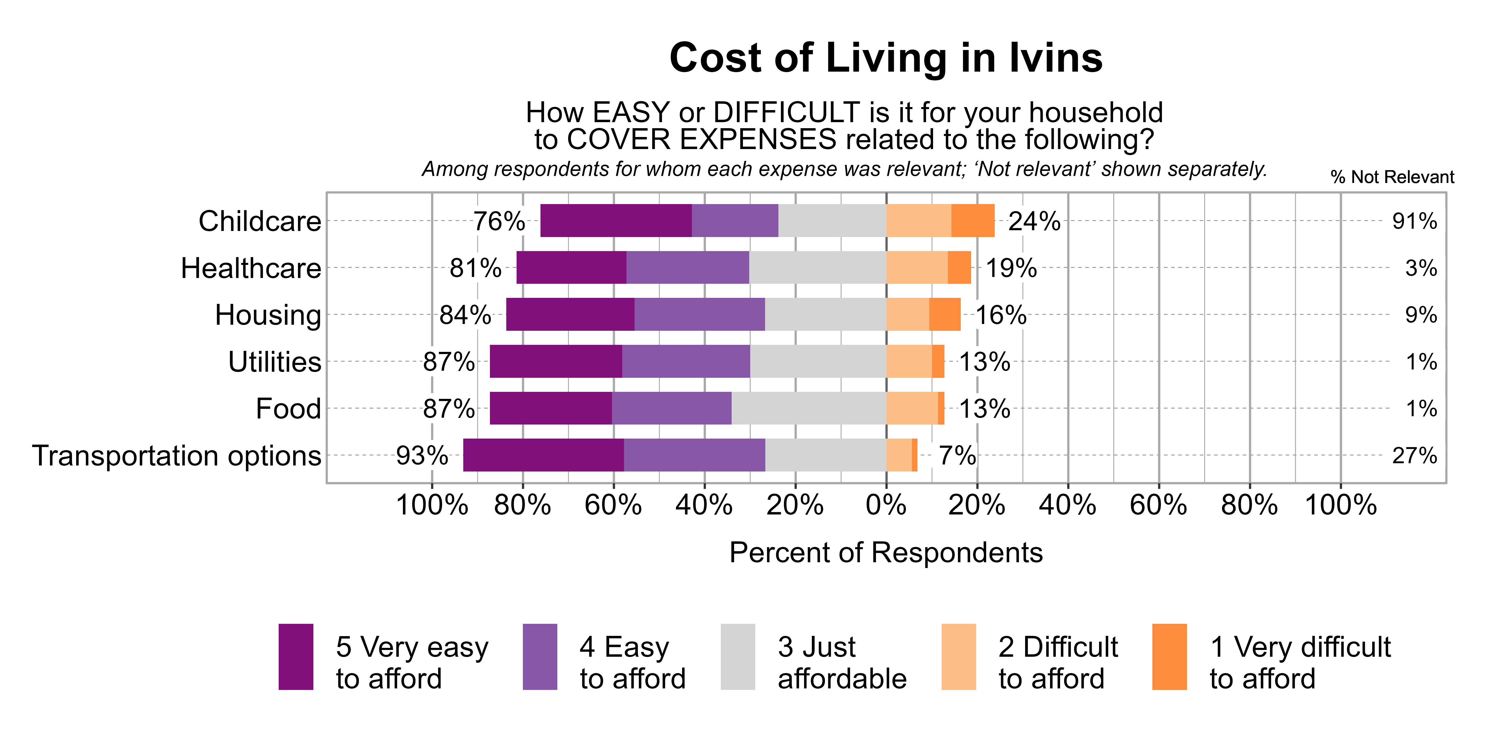 Likert Graph. Title: Cost of Living in Ivins. Subtitle: How EASY or DIFFICULT is it for your household to COVER EXPENSES related to the following? Among respondents for whom each expense was relevant; 'Not relevant' shown separately. Data — Category: Childcare - 91% said it was not relevant. Of those that found it relevant, 24% of respondents indicated that it was difficult or very difficult to afford, while 76% indicated that it was just affordable, easy, or very easy to afford; Category: Healthcare - 3% said it was not relevant. Of those that found it relevant, 19% of respondents indicated that it was difficult or very difficult to afford, while 81% indicated that it was just affordable, easy, or very easy to afford; Category: Housing - 9% said it was not relevant. Of those that found it relevant, 16% of respondents indicated that it was difficult or very difficult to afford, while 84% indicated that it was just affordable, easy, or very easy to afford; Category: Food - 1% said it was not relevant. Of those that found it relevant, 13% of respondents indicated that it was difficult or very difficult to afford, while 87% indicated that it was just affordable, easy, or very easy to afford; Category: Utilities - 1% said it was not relevant. Of those that found it relevant, 13% of respondents indicated that it was difficult or very difficult to afford, while 87% indicated that it was just affordable, easy, or very easy to afford; Category: Transportation options - 27% said it was not relevant. Of those that found it relevant, 7% of respondents indicated that it was difficult or very difficult to afford, while 93% indicated that it was just affordable, easy, or very easy to afford