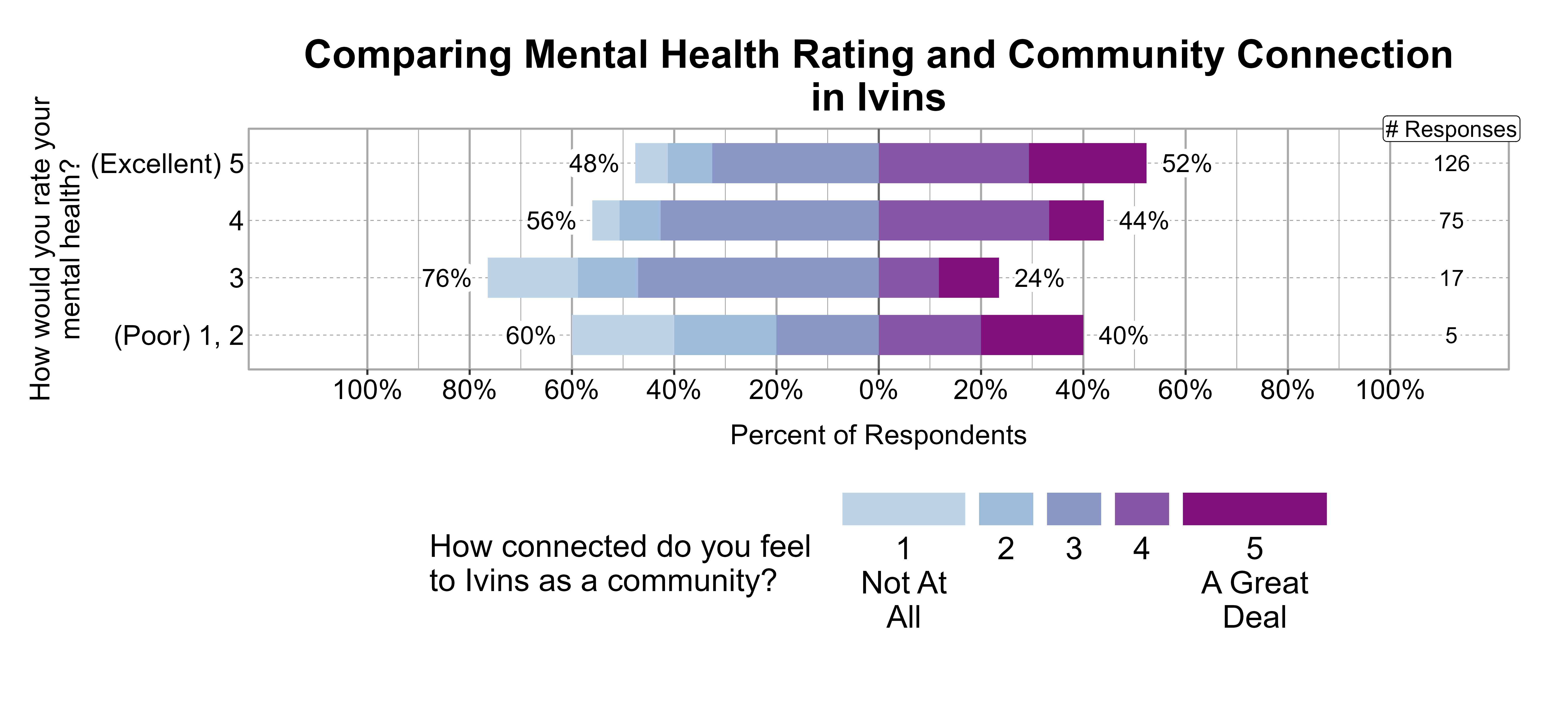 Likert Graph. Title: Comparing Mental Health Rating and Community Connection in Ivins. Data — Of the 5 respondents that rate their mental health rating as a (Poor) 1, 2, 60% indicate a community connection score of 1, 2, or 3 while 40% indicate a community connection score of 4 or 5; Of the 17 respondents that rate their mental health rating as a 3, 76% indicate a community connection score of 1, 2, or 3 while 24% indicate a community connection score of 4 or 5; Of the 75 respondents that rate their mental health rating as a 4, 56% indicate a community connection score of 1, 2, or 3 while 44% indicate a community connection score of 4 or 5; Of the 126 respondents that rate their mental health rating as a (Excellent) 5, 48% indicate a community connection score of 1, 2, or 3 while 52% indicate a community connection score of 4 or 5