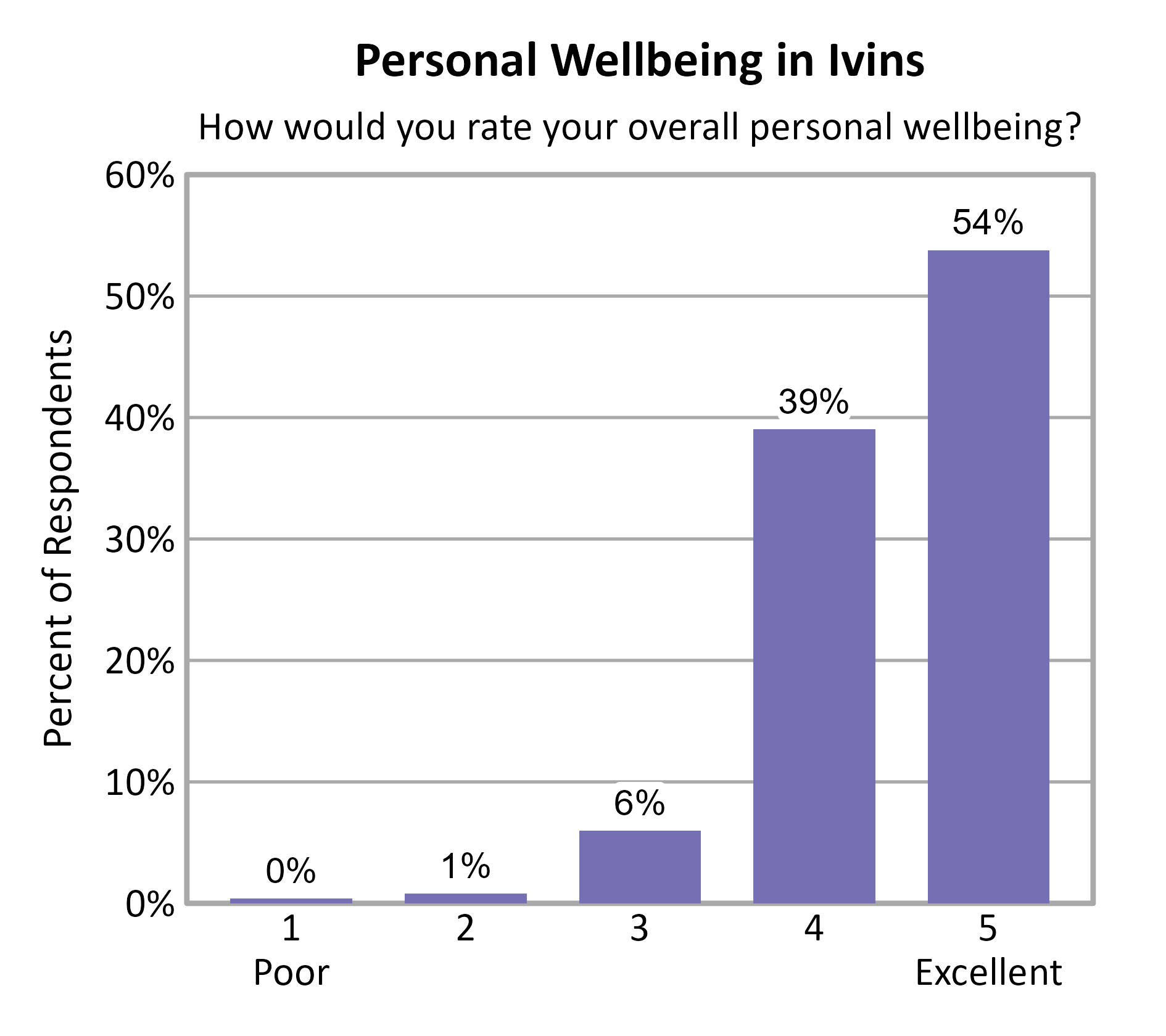 Bar Chart. Title: Personal Wellbeing in Ivins. Subtitle: How would you rate your overall personal wellbeing? Data — 1 Poor: 0% of respondents; 2: 1% of respondents; 3: 6% of respondents; 4: 39% of respondents; 5 Excellent: 54% of respondents