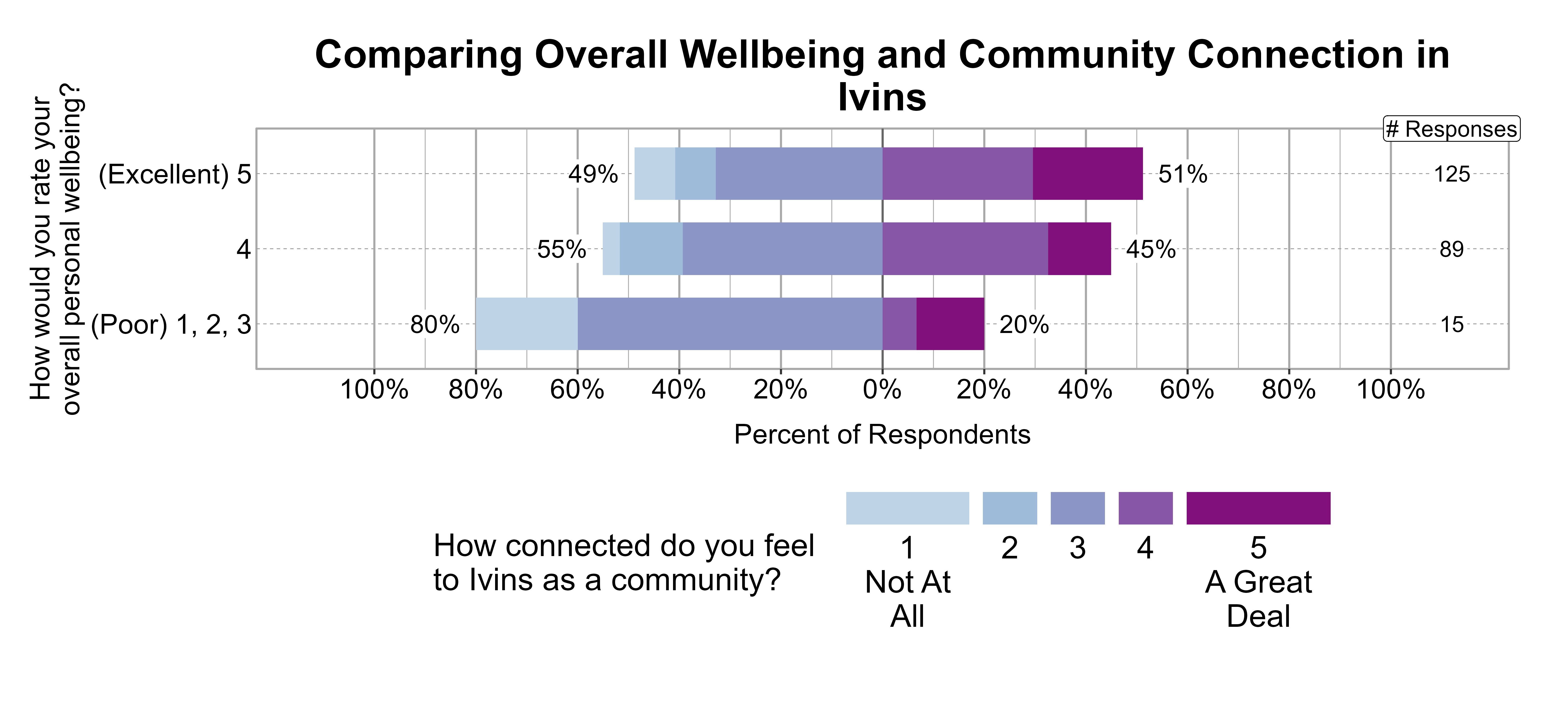 Likert Graph. Title: Comparing Overall Wellbeing and Community Connection in Ivins. Data — Of the 15 respondents that rate their overall personal wellbeing as a (Poor) 1, 2, 3, 80% indicate a community connection score of 1, 2, or 3 while 20% indicate a community connection score of 4 or 5; Of the 89 respondents that rate their overall personal wellbeing as a 4, 55% indicate a community connection score of 1, 2, or 3 while 45% indicate a community connection score of 4 or 5; Of the 125 respondents that rate their overall personal wellbeing as a (Excellent) 5, 49% indicate a community connection score of 1, 2, or 3 while 51% indicate a community connection score of 4 or 5