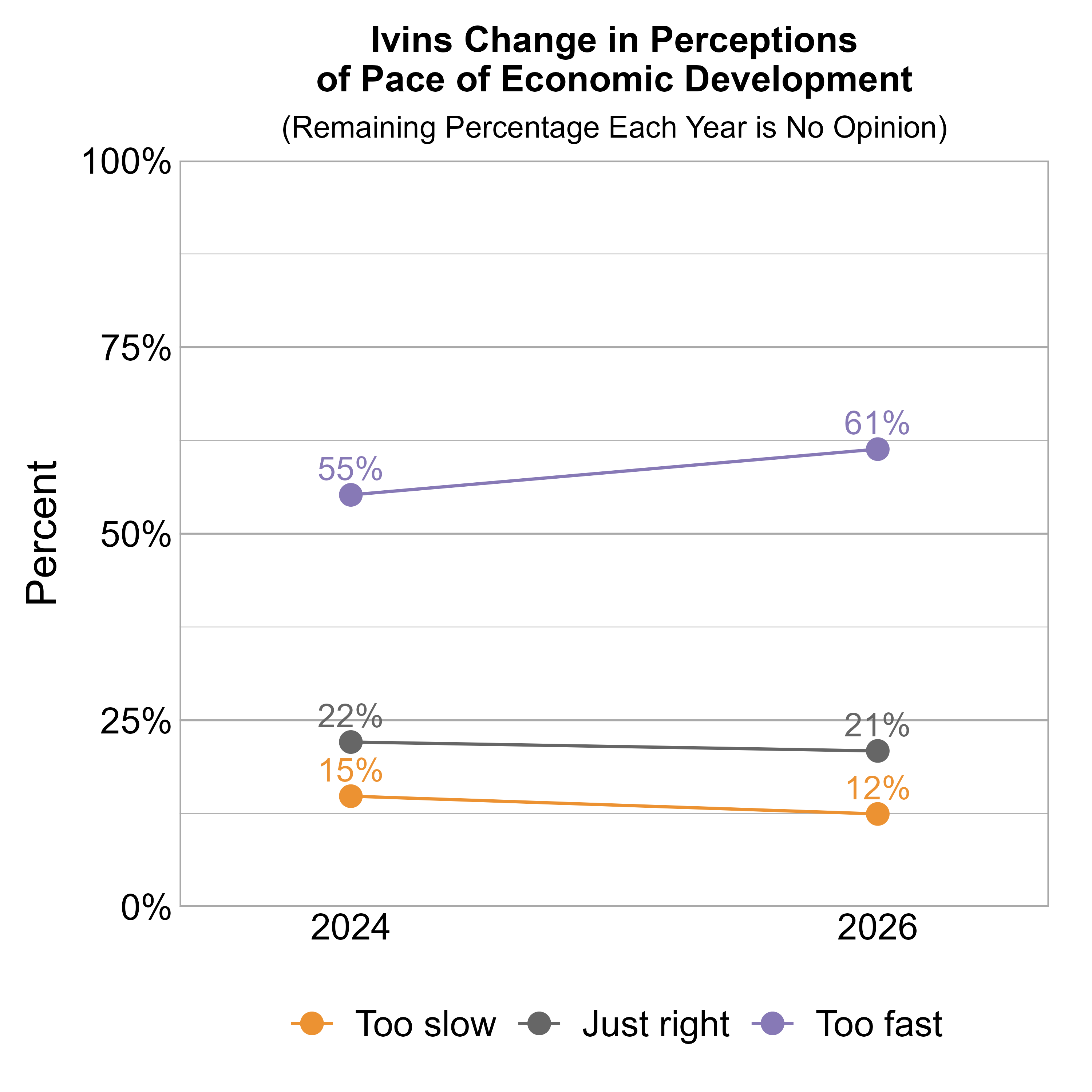 Line Graph. Title: Ivins Change in Perceptions of Pace of Economic Development. Subtitle: (Remaining Percentage Each Year is No Opinion) Data — 2024: 15% rated it too slow, 22% just right, and 55% too fast; 2026: 12% rated it too slow, 21% just right, and 61% too fast