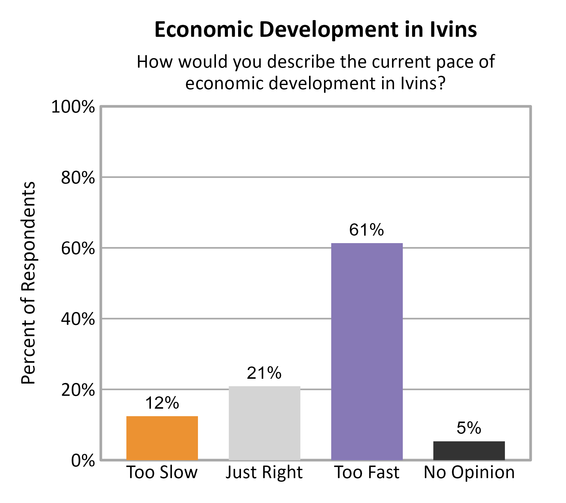 Bar Chart. Title: Economic Development in Ivins. Subtitle: How would you describe the current pace of economic development in Ivins? Data — Too Slow: 12% of respondents; Just Right: 21% of respondents; Too Fast: 61% of respondents; No Opinion: 5% of respondents