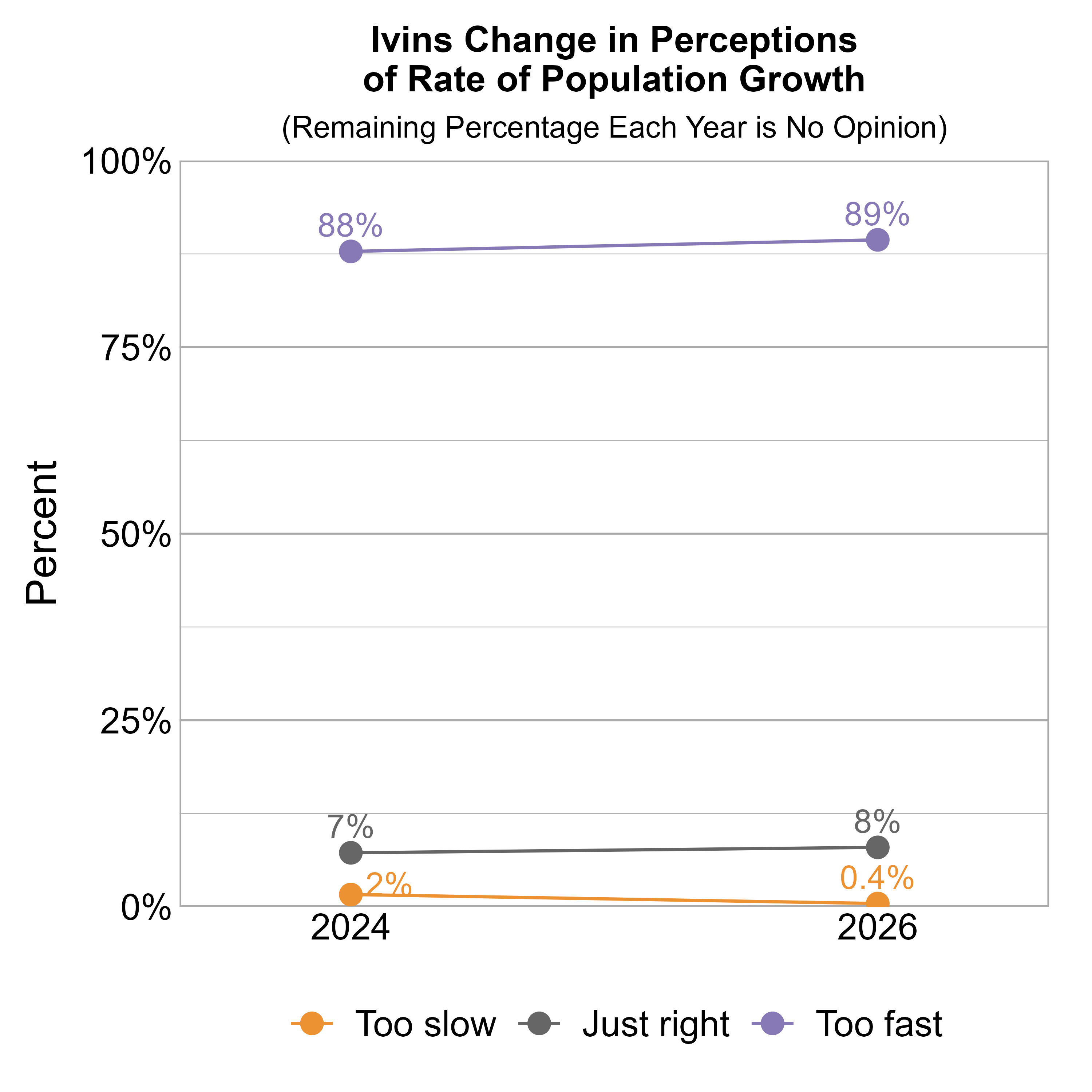 Line Graph. Title: Ivins Change in Perceptions of Rate of Population Growth. Subtitle: (Remaining Percentage Each Year is No Opinion) Data — 2024: 2% rated it too slow, 7% just right, and 88% too fast; 2026: 0.4% rated it too slow, 8% just right, and 89% too fast