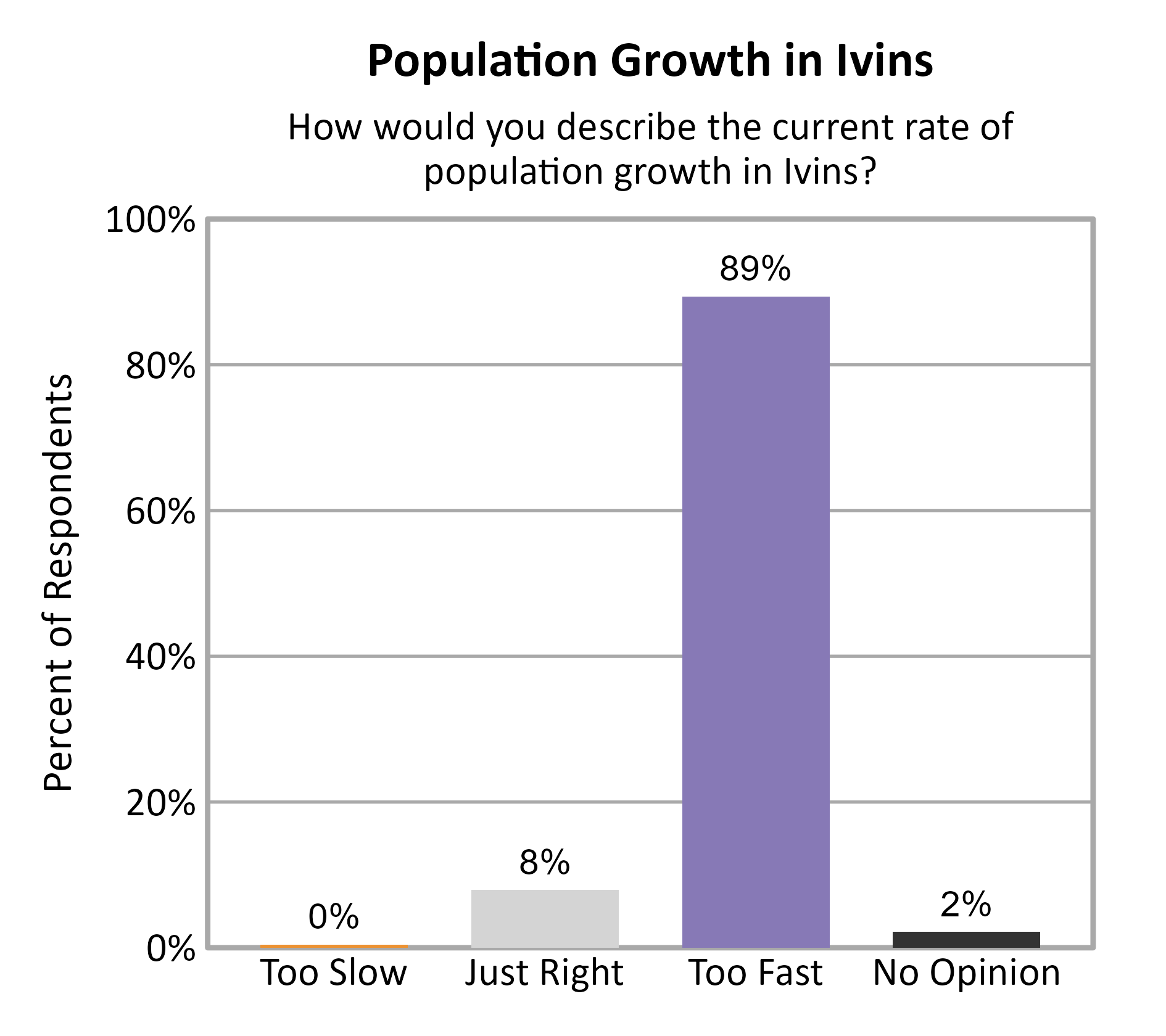 Bar Chart. Title: Population Growth in Ivins. Subtitle: How would you describe the current rate of population growth in Ivins? Data — Too Slow: 0% of respondents; Just Right: 8% of respondents; Too Fast: 89% of respondents; No Opinion: 2% of respondents