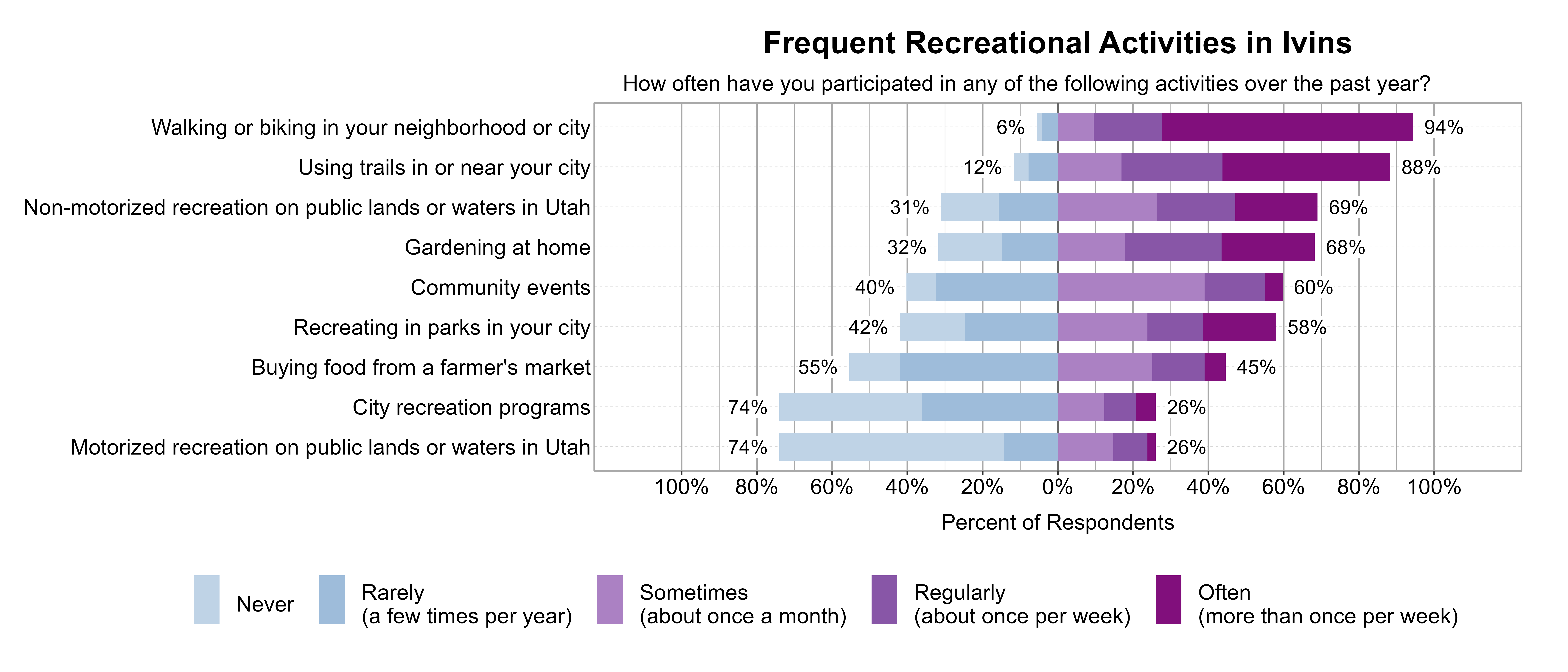 Likert Graph. Title: Frequent Recreational Activities in Ivins. Subtitle: How often have you participated in any of the following activities over the past year? Data — Category: Walking or biking in your neighborhood or city - 6% of respondents indicated it was Rarely (a few times per year) or Never, while 94% of respondents indicated it was at least Sometimes (once a month), Regularly (about once per week), or Often (more than once per week); Category: Using trails in or near your city - 12% of respondents indicated it was Rarely (a few times per year) or Never, while 88% of respondents indicated it was at least Sometimes (once a month), Regularly (about once per week), or Often (more than once per week); Category: Non-motorized recreation on public lands or waters in Utah - 31% of respondents indicated it was Rarely (a few times per year) or Never, while 69% of respondents indicated it was at least Sometimes (once a month), Regularly (about once per week), or Often (more than once per week); Category: Gardening at home - 32% of respondents indicated it was Rarely (a few times per year) or Never, while 68% of respondents indicated it was at least Sometimes (once a month), Regularly (about once per week), or Often (more than once per week); Category: Community events - 40% of respondents indicated it was Rarely (a few times per year) or Never, while 60% of respondents indicated it was at least Sometimes (once a month), Regularly (about once per week), or Often (more than once per week); Category: Recreating in parks in your city - 42% of respondents indicated it was Rarely (a few times per year) or Never, while 58% of respondents indicated it was at least Sometimes (once a month), Regularly (about once per week), or Often (more than once per week); Category: Buying food from a farmer's market - 55% of respondents indicated it was Rarely (a few times per year) or Never, while 45% of respondents indicated it was at least Sometimes (once a month), Regularly (about once per week), or Often (more than once per week); Category: City recreation programs - 74% of respondents indicated it was Rarely (a few times per year) or Never, while 26% of respondents indicated it was at least Sometimes (once a month), Regularly (about once per week), or Often (more than once per week); Category: Motorized recreation on public lands or waters in Utah - 74% of respondents indicated it was Rarely (a few times per year) or Never, while 26% of respondents indicated it was at least Sometimes (once a month), Regularly (about once per week), or Often (more than once per week)