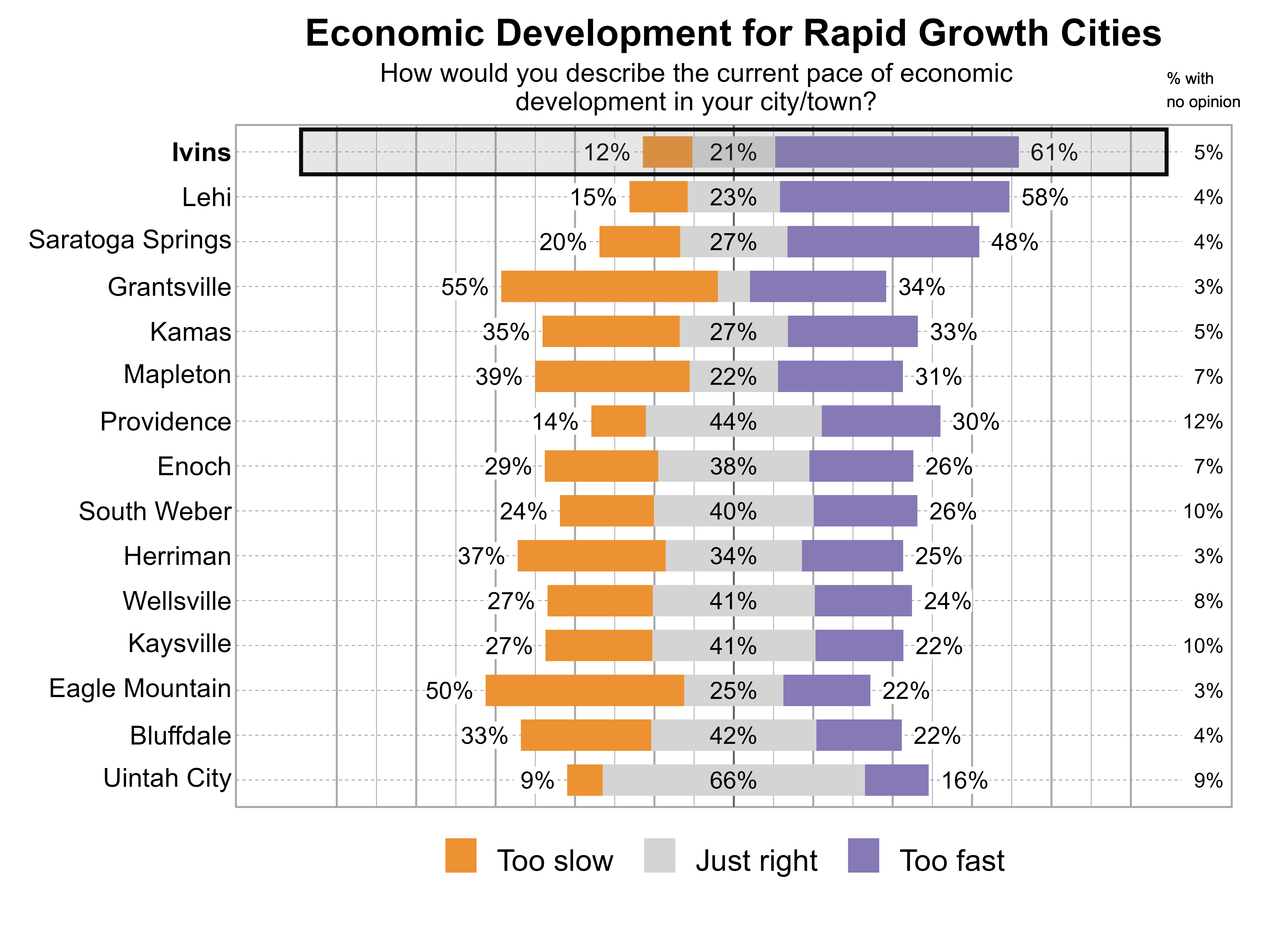 Likert Graph. Title: Economic Development for Rapid Growth Cities. Subtitle: How would you describe the current pace of economic development in your city/town? Data — City: Ivins - 12% of respondents indicated that it was too slow, 21% just right, 61% too fast, and 5% had no opinion; City: Lehi - 15% of respondents indicated that it was too slow, 23% just right, 58% too fast, and 4% had no opinion; City: Saratoga Springs - 20% of respondents indicated that it was too slow, 27% just right, 48% too fast, and 4% had no opinion; City: Grantsville - 55% of respondents indicated that it was too slow, 8% just right, 34% too fast, and 3% had no opinion; City: Kamas - 35% of respondents indicated that it was too slow, 27% just right, 33% too fast, and 5% had no opinion; City: Mapleton - 39% of respondents indicated that it was too slow, 22% just right, 31% too fast, and 7% had no opinion; City: Providence - 14% of respondents indicated that it was too slow, 44% just right, 30% too fast, and 12% had no opinion; City: Enoch - 29% of respondents indicated that it was too slow, 38% just right, 26% too fast, and 7% had no opinion; City: South Weber - 24% of respondents indicated that it was too slow, 40% just right, 26% too fast, and 10% had no opinion; City: Herriman - 37% of respondents indicated that it was too slow, 34% just right, 25% too fast, and 3% had no opinion; City: Wellsville - 27% of respondents indicated that it was too slow, 41% just right, 24% too fast, and 8% had no opinion; City: Kaysville - 27% of respondents indicated that it was too slow, 41% just right, 22% too fast, and 10% had no opinion; City: Eagle Mountain - 50% of respondents indicated that it was too slow, 25% just right, 22% too fast, and 3% had no opinion; City: Bluffdale - 33% of respondents indicated that it was too slow, 42% just right, 22% too fast, and 4% had no opinion; City: Uintah City - 9% of respondents indicated that it was too slow, 66% just right, 16% too fast, and 9% had no opinion