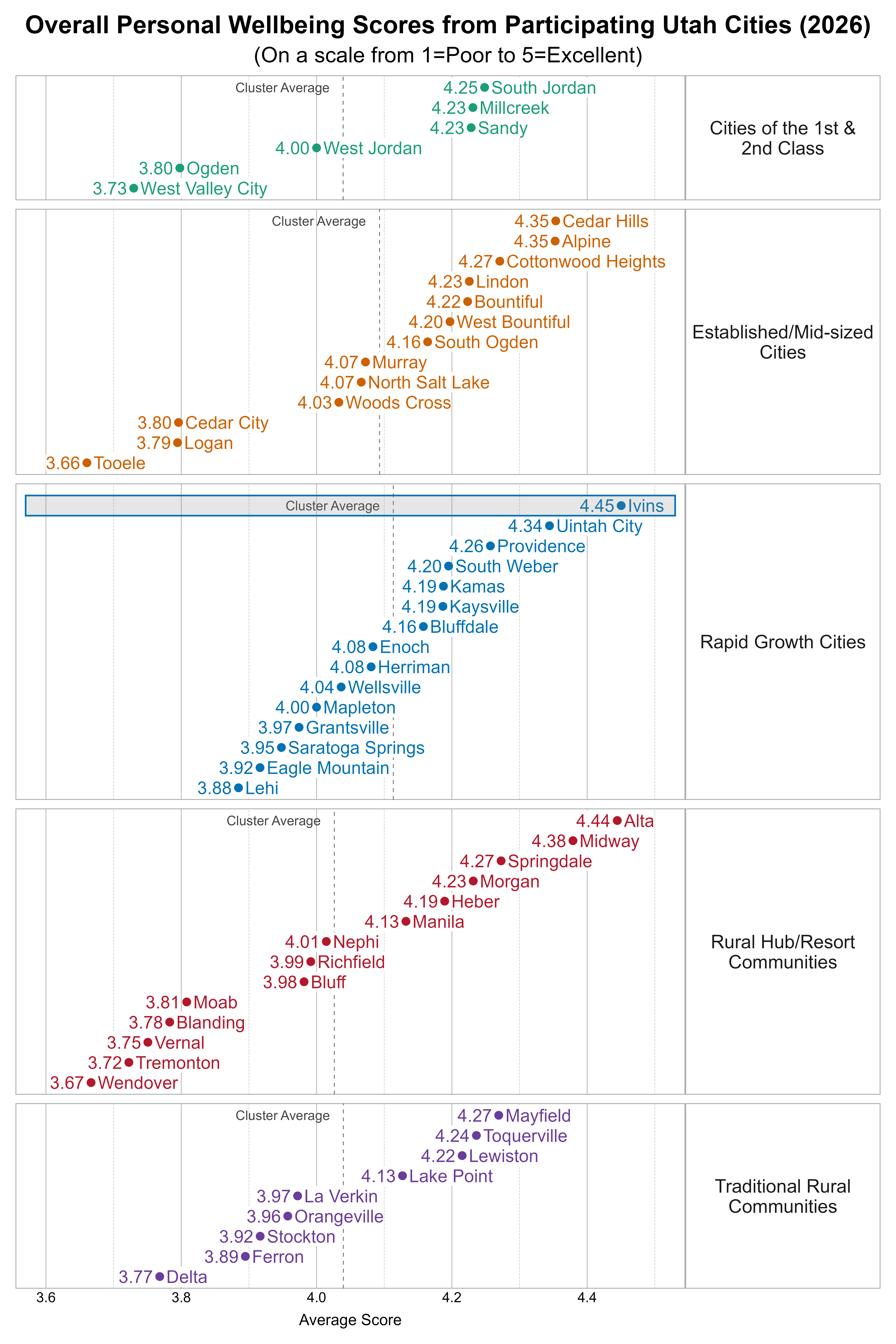 Dot Plot. Title: Overall Personal Wellbeing Scores from Participating Utah Cities (2026). Subtitle: (On a scale from 1=Poor to 5=Excellent). Data — Group: Cities of the 1st & 2nd Class — West Valley City Average Score 3.73; Ogden Average Score 3.80; West Jordan Average Score 4.00; Millcreek Average Score 4.23; Sandy Average Score 4.23; South Jordan Average Score 4.25; Group: Established/Mid-sized Cities — Tooele Average Score 3.66; Logan Average Score 3.79; Cedar City Average Score 3.80; Woods Cross Average Score 4.03; Murray Average Score 4.07; North Salt Lake Average Score 4.07; South Ogden Average Score 4.16; West Bountiful Average Score 4.20; Bountiful Average Score 4.22; Lindon Average Score 4.23; Cottonwood Heights Average Score 4.27; Alpine Average Score 4.35; Cedar Hills Average Score 4.35; Group: Rapid Growth Cities — Lehi Average Score 3.88; Eagle Mountain Average Score 3.92; Saratoga Springs Average Score 3.95; Grantsville Average Score 3.97; Mapleton Average Score 4.00; Wellsville Average Score 4.04; Enoch Average Score 4.08; Herriman Average Score 4.08; Bluffdale Average Score 4.16; Kamas Average Score 4.19; Kaysville Average Score 4.19; South Weber Average Score 4.20; Providence Average Score 4.26; Uintah City Average Score 4.34; Ivins Average Score 4.45; Group: Rural Hub/Resort Communities — Wendover Average Score 3.67; Tremonton Average Score 3.72; Vernal Average Score 3.75; Blanding Average Score 3.78; Moab Average Score 3.81; Bluff Average Score 3.98; Richfield Average Score 3.99; Nephi Average Score 4.01; Manila Average Score 4.13; Heber Average Score 4.19; Morgan Average Score 4.23; Springdale Average Score 4.27; Midway Average Score 4.38; Alta Average Score 4.44; Group: Traditional Rural Communities — Delta Average Score 3.77; Ferron Average Score 3.89; Stockton Average Score 3.92; Orangeville Average Score 3.96; La Verkin Average Score 3.97; Lake Point Average Score 4.13; Lewiston Average Score 4.22; Toquerville Average Score 4.24; Mayfield Average Score 4.27