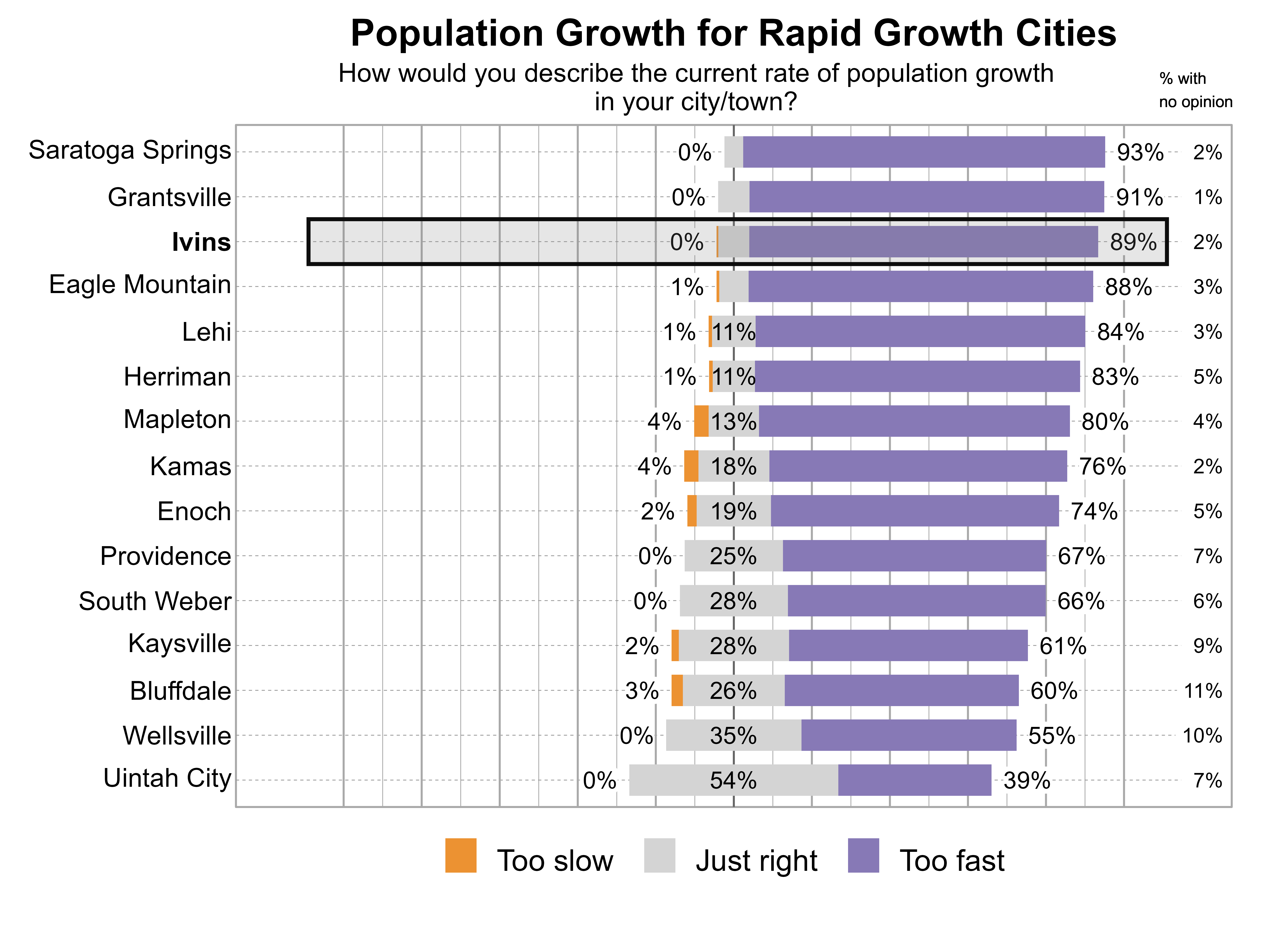 Likert Graph. Title: Population Growth for Rapid Growth Cities. Subtitle: How would you describe the current rate of population growth in your city/town? Data — City: Saratoga Springs - 0% of respondents indicated that it was too slow, 5% just right, 93% too fast, and 2% had no opinion; City: Grantsville - 0% of respondents indicated that it was too slow, 8% just right, 91% too fast, and 1% had no opinion; City: Ivins - 0% of respondents indicated that it was too slow, 8% just right, 89% too fast, and 2% had no opinion; City: Eagle Mountain - 1% of respondents indicated that it was too slow, 8% just right, 88% too fast, and 3% had no opinion; City: Lehi - 1% of respondents indicated that it was too slow, 11% just right, 84% too fast, and 3% had no opinion; City: Herriman - 1% of respondents indicated that it was too slow, 11% just right, 83% too fast, and 5% had no opinion; City: Mapleton - 4% of respondents indicated that it was too slow, 13% just right, 80% too fast, and 4% had no opinion; City: Kamas - 4% of respondents indicated that it was too slow, 18% just right, 76% too fast, and 2% had no opinion; City: Enoch - 2% of respondents indicated that it was too slow, 19% just right, 74% too fast, and 5% had no opinion; City: Providence - 0% of respondents indicated that it was too slow, 25% just right, 67% too fast, and 7% had no opinion; City: South Weber - 0% of respondents indicated that it was too slow, 28% just right, 66% too fast, and 6% had no opinion; City: Kaysville - 2% of respondents indicated that it was too slow, 28% just right, 61% too fast, and 9% had no opinion; City: Bluffdale - 3% of respondents indicated that it was too slow, 26% just right, 60% too fast, and 11% had no opinion; City: Wellsville - 0% of respondents indicated that it was too slow, 35% just right, 55% too fast, and 10% had no opinion; City: Uintah City - 0% of respondents indicated that it was too slow, 54% just right, 39% too fast, and 7% had no opinion