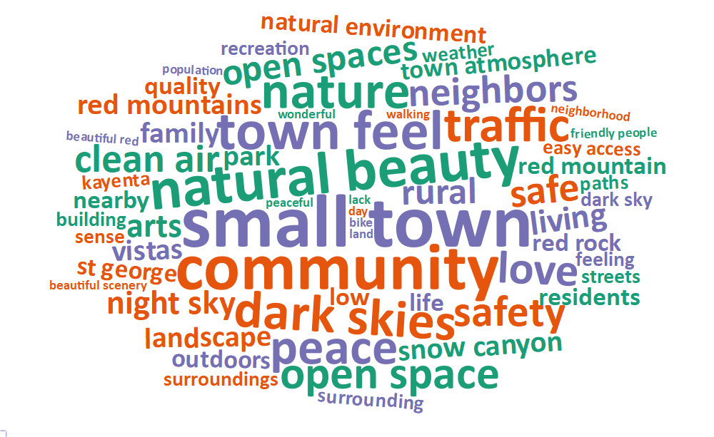 A word cloud of some of the most popular words and phrases about what people value living in Ivins includes: small town, community, natural beauty, town feel, dark skies, nature, peace, traffic, open space, and love.