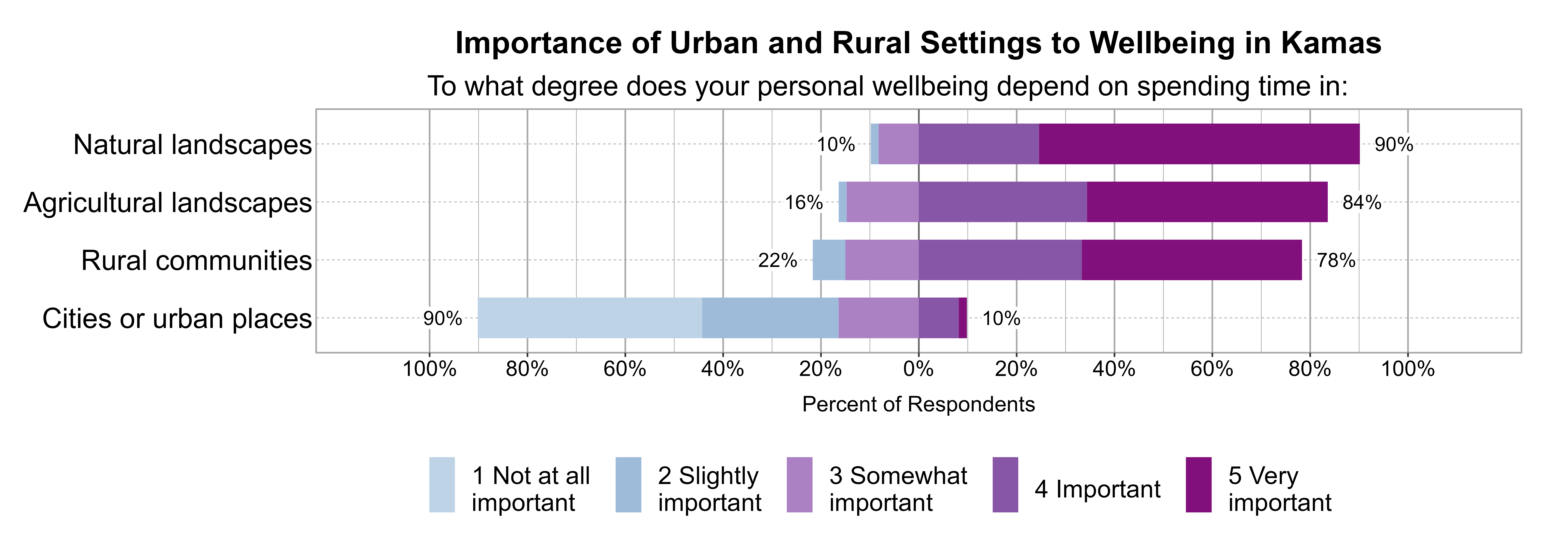 Likert Graph. Title: Importance of Urban and Rural Settings to Wellbeing in Kamas. Subtitle: To what degree does your personal wellbeing depend on spending time in: Data — Category: Natural landscapes - 10% of respondents indicated it was 1 not at all, 2 slightly, or 3 somewhat important, while 90% of respondents indicated it was 4 important or 5 very important; Category: Agricultural landscapes - 16% of respondents indicated it was 1 not at all, 2 slightly, or 3 somewhat important, while 84% of respondents indicated it was 4 important or 5 very important; Category: Rural communities - 22% of respondents indicated it was 1 not at all, 2 slightly, or 3 somewhat important, while 78% of respondents indicated it was 4 important or 5 very important; Category: Cities or urban places - 90% of respondents indicated it was 1 not at all, 2 slightly, or 3 somewhat important, while 10% of respondents indicated it was 4 important or 5 very important