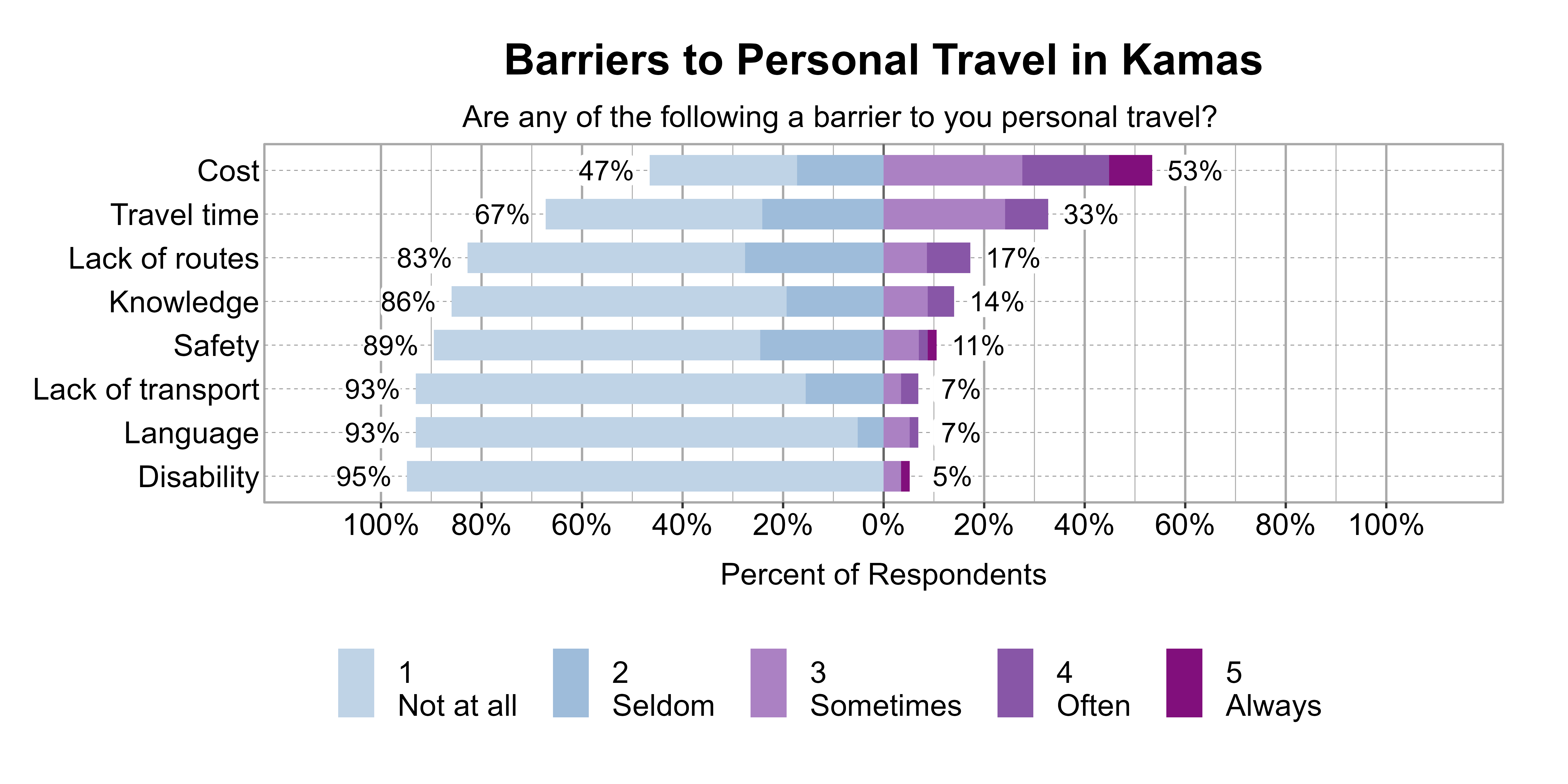 Likert Graph. Title: Barriers to Personal Travel in Kamas. Subtitle: Are any of the following a barrier to you personal travel? Data — Category: Cost - 47% of respondents indicated it was not a barrier or seldom a barrier, while 53% of respondents indicated it was sometimes, often, or always a barrier; Category: Travel time - 67% of respondents indicated it was not a barrier or seldom a barrier, while 33% of respondents indicated it was sometimes, often, or always a barrier; Category: Lack of routes - 83% of respondents indicated it was not a barrier or seldom a barrier, while 17% of respondents indicated it was sometimes, often, or always a barrier; Category: Knowledge - 86% of respondents indicated it was not a barrier or seldom a barrier, while 14% of respondents indicated it was sometimes, often, or always a barrier; Category: Safety - 89% of respondents indicated it was not a barrier or seldom a barrier, while 11% of respondents indicated it was sometimes, often, or always a barrier; Category: Lack of transport - 93% of respondents indicated it was not a barrier or seldom a barrier, while 7% of respondents indicated it was sometimes, often, or always a barrier; Category: Language - 93% of respondents indicated it was not a barrier or seldom a barrier, while 7% of respondents indicated it was sometimes, often, or always a barrier; Category: Disability - 95% of respondents indicated it was not a barrier or seldom a barrier, while 5% of respondents indicated it was sometimes, often, or always a barrier