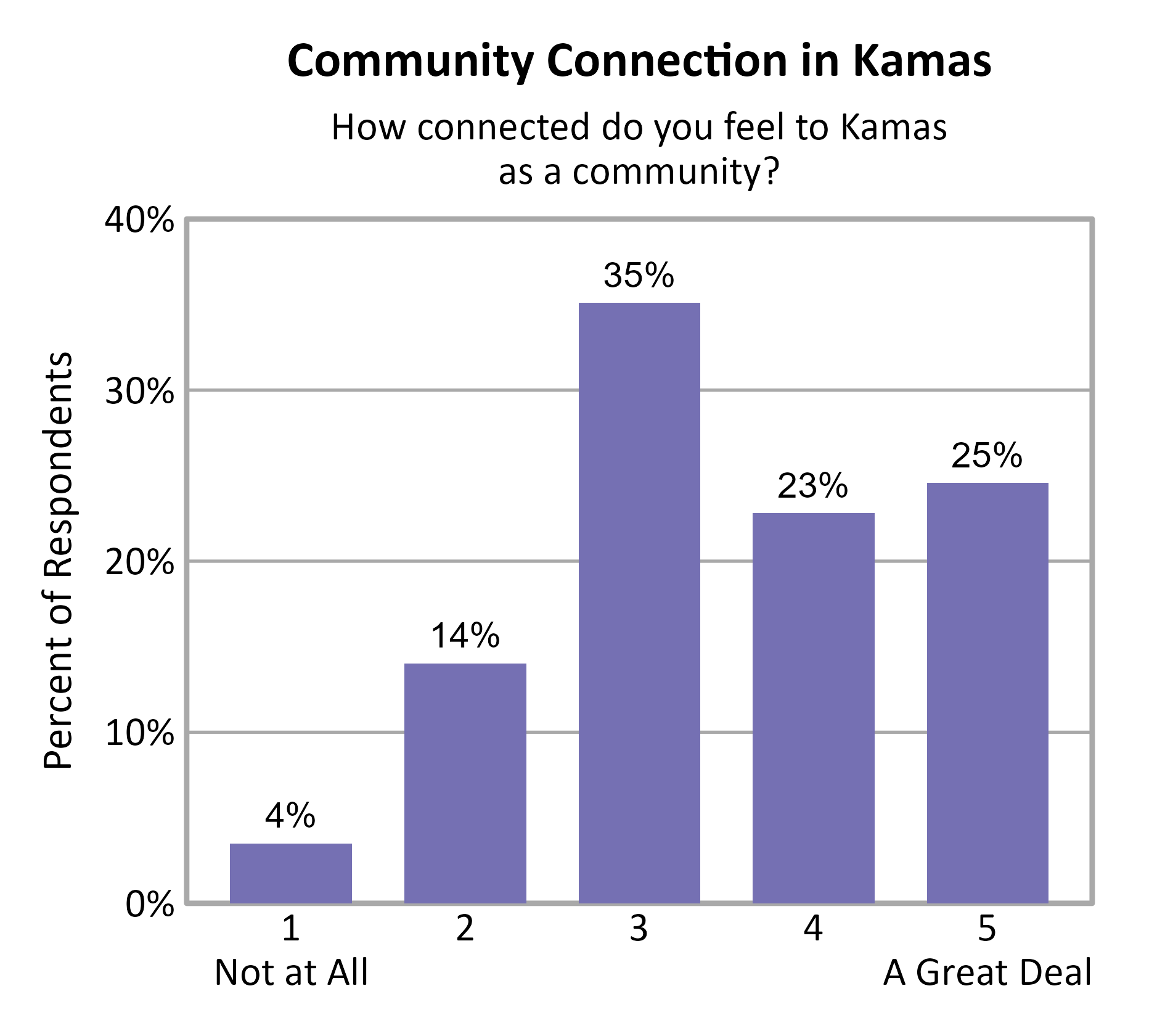 Bar Chart. Title: Community Connection in Kamas. Subtitle: How connected do you feel to Kamas as a community? Data — 1 Not at All: 4% of respondents; 2: 14% of respondents; 3: 35% of respondents; 4: 23% of respondents; 5 A Great Deal: 25% of respondents