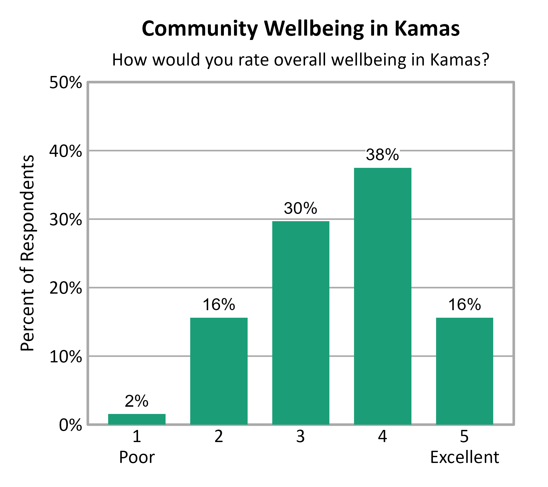 Bar Chart. Title: Community Wellbeing in Kamas. Subtitle: How would you rate overall wellbeing in Kamas? Data — 1 Poor: 2% of respondents; 2: 16% of respondents; 3: 30% of respondents; 4: 38% of respondents; 5 Excellent: 16% of respondents