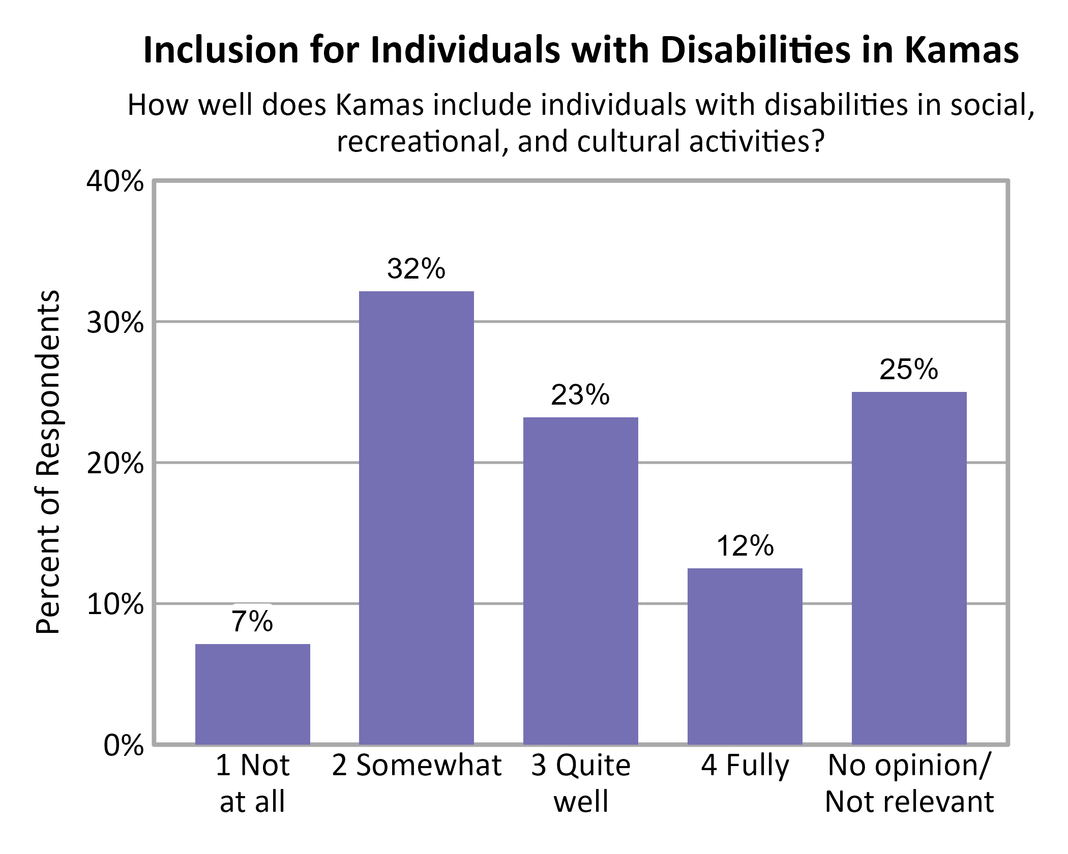 Bar Chart. Title: Inclusion for Individuals with Disabilities in Kamas. Subtitle: How well does Kamas include individuals with disabilities in social, recreational, and cultural activities? Data — 1 Not at all: 7% of respondents; 2 Somewhat: 32% of respondents; 3 Quite well: 23% of respondents; 4 Fully: 12% of respondents; No opinion/ Not relevant: 25% of respondents