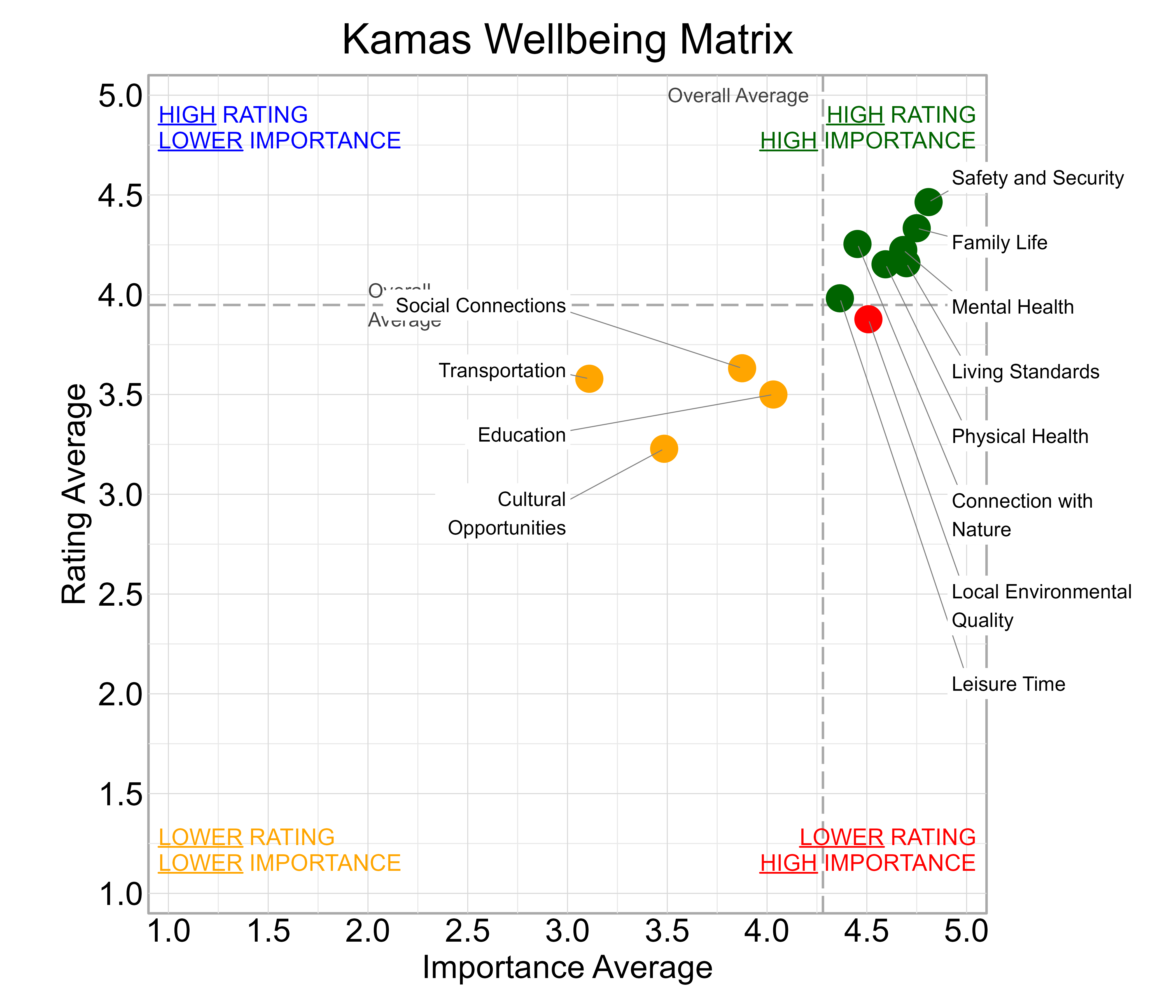 Scatterplot. Title: Kamas Wellbeing Matrix. Subtitle: Domains are classified into four quadrants depending on their average rating and average importance as compared to the average of all the average domain ratings and the average domain importance ratings. Data — High rating, high importance (green quadrant) domains include: Connection with Nature, Family Life, Leisure Time, Living Standards, Mental Health, Physical Health, and Safety and Security; Lower rating, lower importance (yellow quadrant) domains include: Cultural Opportunities, Education, Social Connections, and Transportation; Lower rating, high importance (red quadrant) domains include: Local Environmental Quality