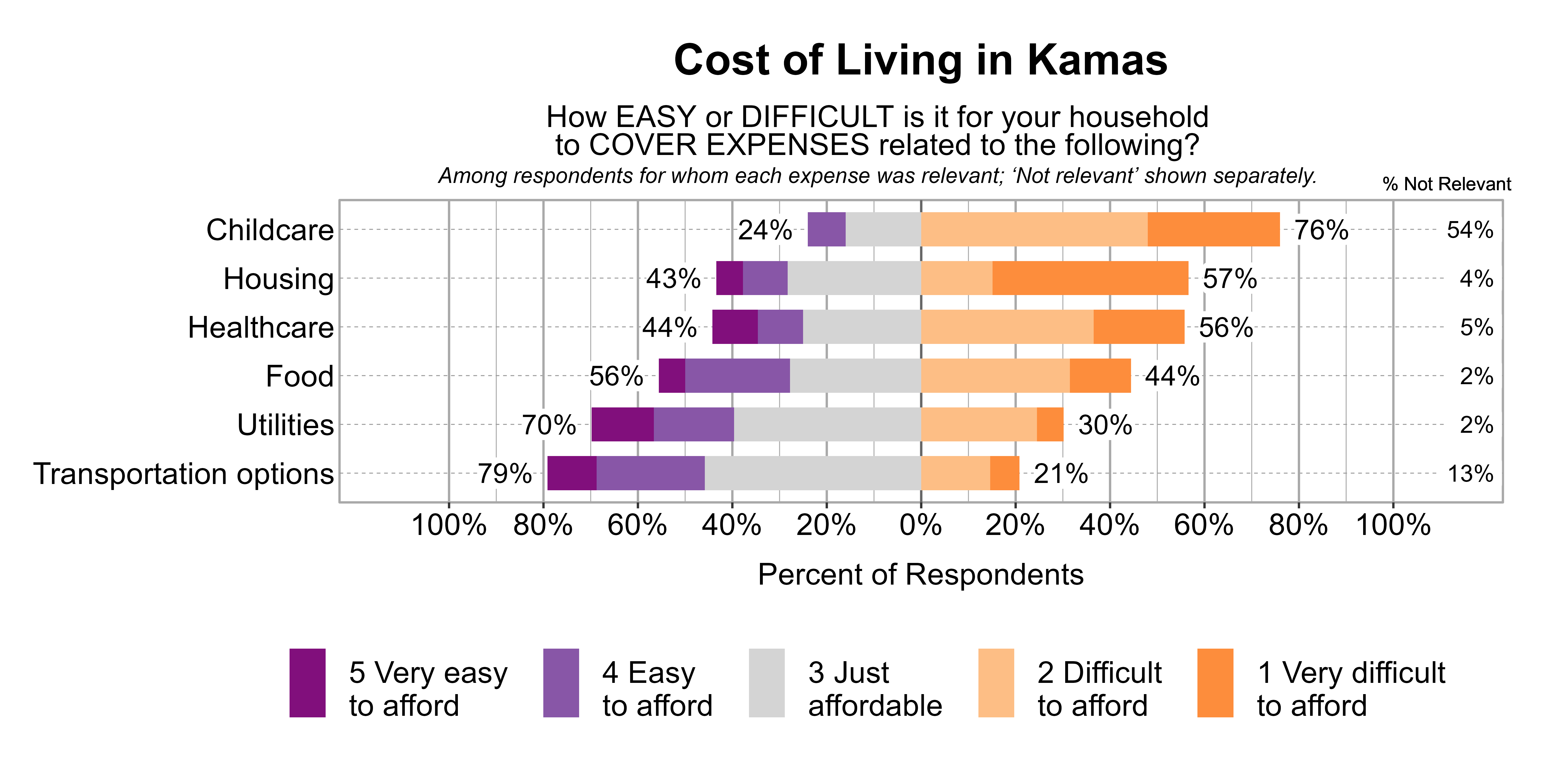 Likert Graph. Title: Cost of Living in Kamas. Subtitle: How EASY or DIFFICULT is it for your household to COVER EXPENSES related to the following? Among respondents for whom each expense was relevant; 'Not relevant' shown separately. Data — Category: Childcare - 54% said it was not relevant. Of those that found it relevant, 76% of respondents indicated that it was difficult or very difficult to afford, while 24% indicated that it was just affordable, easy, or very easy to afford; Category: Housing - 4% said it was not relevant. Of those that found it relevant, 57% of respondents indicated that it was difficult or very difficult to afford, while 43% indicated that it was just affordable, easy, or very easy to afford; Category: Healthcare - 5% said it was not relevant. Of those that found it relevant, 56% of respondents indicated that it was difficult or very difficult to afford, while 44% indicated that it was just affordable, easy, or very easy to afford; Category: Food - 2% said it was not relevant. Of those that found it relevant, 44% of respondents indicated that it was difficult or very difficult to afford, while 56% indicated that it was just affordable, easy, or very easy to afford; Category: Utilities - 2% said it was not relevant. Of those that found it relevant, 30% of respondents indicated that it was difficult or very difficult to afford, while 70% indicated that it was just affordable, easy, or very easy to afford; Category: Transportation options - 13% said it was not relevant. Of those that found it relevant, 21% of respondents indicated that it was difficult or very difficult to afford, while 79% indicated that it was just affordable, easy, or very easy to afford