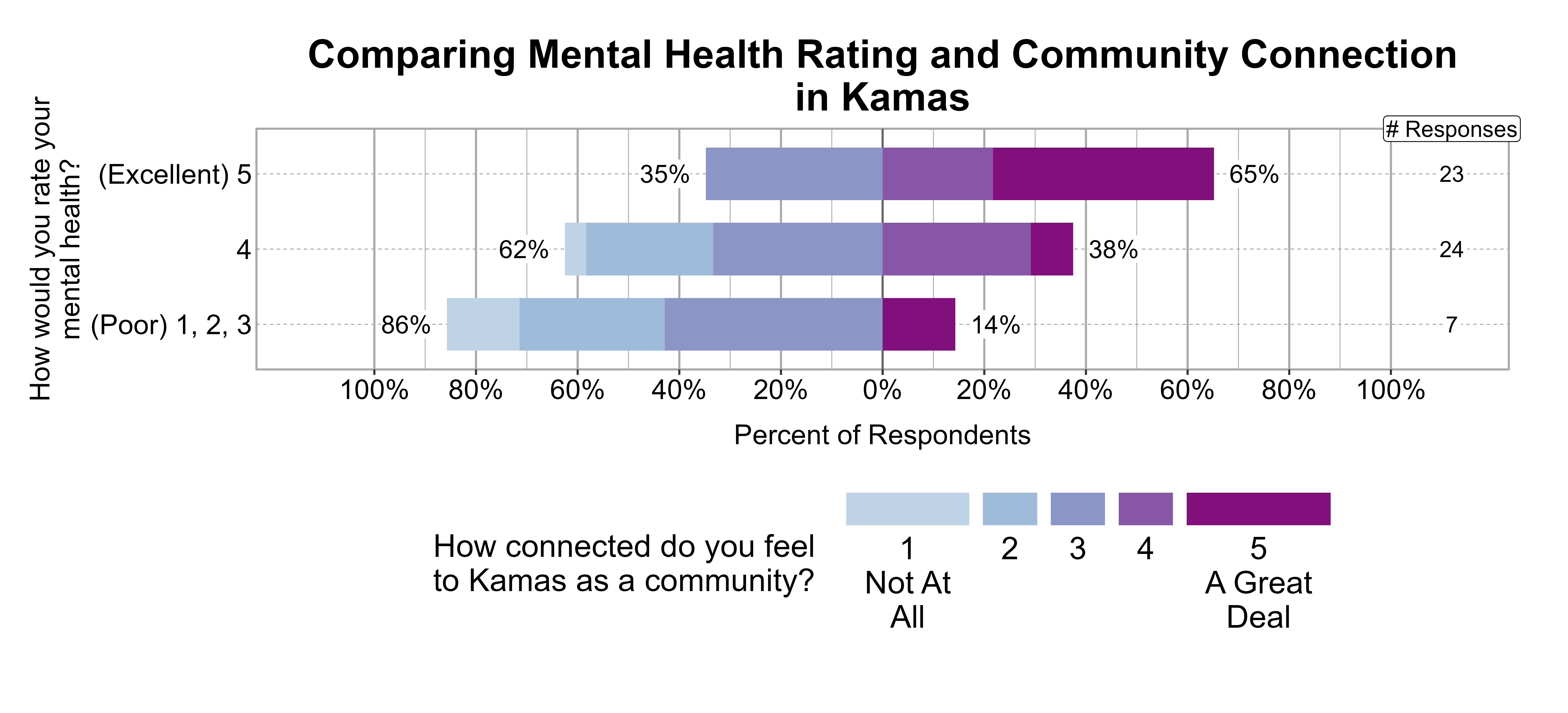 Likert Graph. Title: Comparing Mental Health Rating and Community Connection in Kamas. Data — Of the 7 respondents that rate their mental health rating as a (Poor) 1, 2, 3, 86% indicate a community connection score of 1, 2, or 3 while 14% indicate a community connection score of 4 or 5; Of the 24 respondents that rate their mental health rating as a 4, 62% indicate a community connection score of 1, 2, or 3 while 38% indicate a community connection score of 4 or 5; Of the 23 respondents that rate their mental health rating as a (Excellent) 5, 35% indicate a community connection score of 1, 2, or 3 while 65% indicate a community connection score of 4 or 5