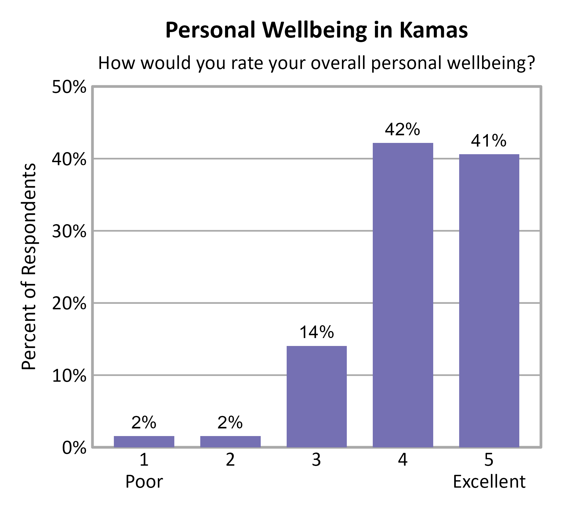 Bar Chart. Title: Personal Wellbeing in Kamas. Subtitle: How would you rate your overall personal wellbeing? Data — 1 Poor: 2% of respondents; 2: 2% of respondents; 3: 14% of respondents; 4: 42% of respondents; 5 Excellent: 41% of respondents