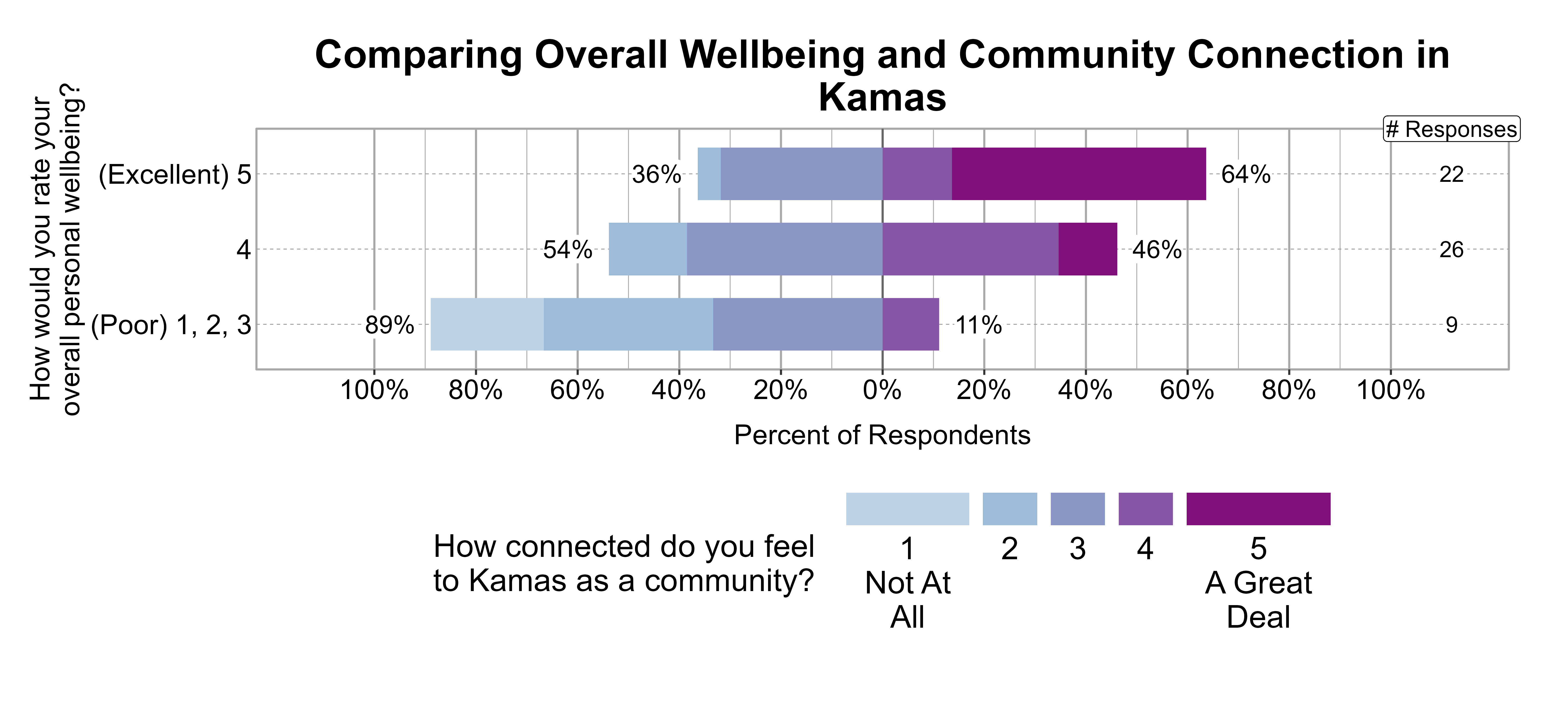 Likert Graph. Title: Comparing Overall Wellbeing and Community Connection in Kamas. Data — Of the 9 respondents that rate their overall personal wellbeing as a (Poor) 1, 2, 3, 89% indicate a community connection score of 1, 2, or 3 while 11% indicate a community connection score of 4 or 5; Of the 26 respondents that rate their overall personal wellbeing as a 4, 54% indicate a community connection score of 1, 2, or 3 while 46% indicate a community connection score of 4 or 5; Of the 22 respondents that rate their overall personal wellbeing as a (Excellent) 5, 36% indicate a community connection score of 1, 2, or 3 while 64% indicate a community connection score of 4 or 5