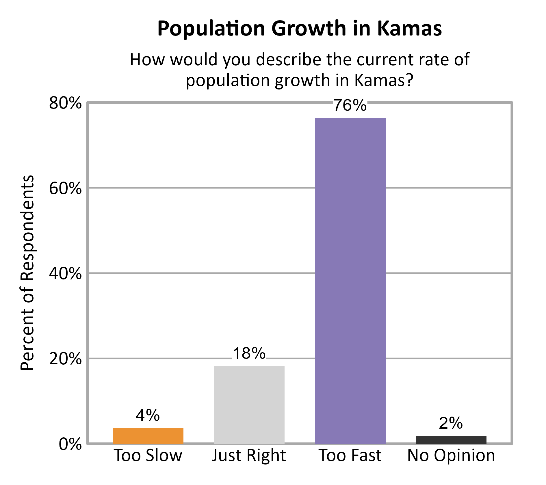 Bar Chart. Title: Population Growth in Kamas. Subtitle: How would you describe the current rate of population growth in Kamas? Data — Too Slow: 4% of respondents; Just Right: 18% of respondents; Too Fast: 76% of respondents; No Opinion: 2% of respondents