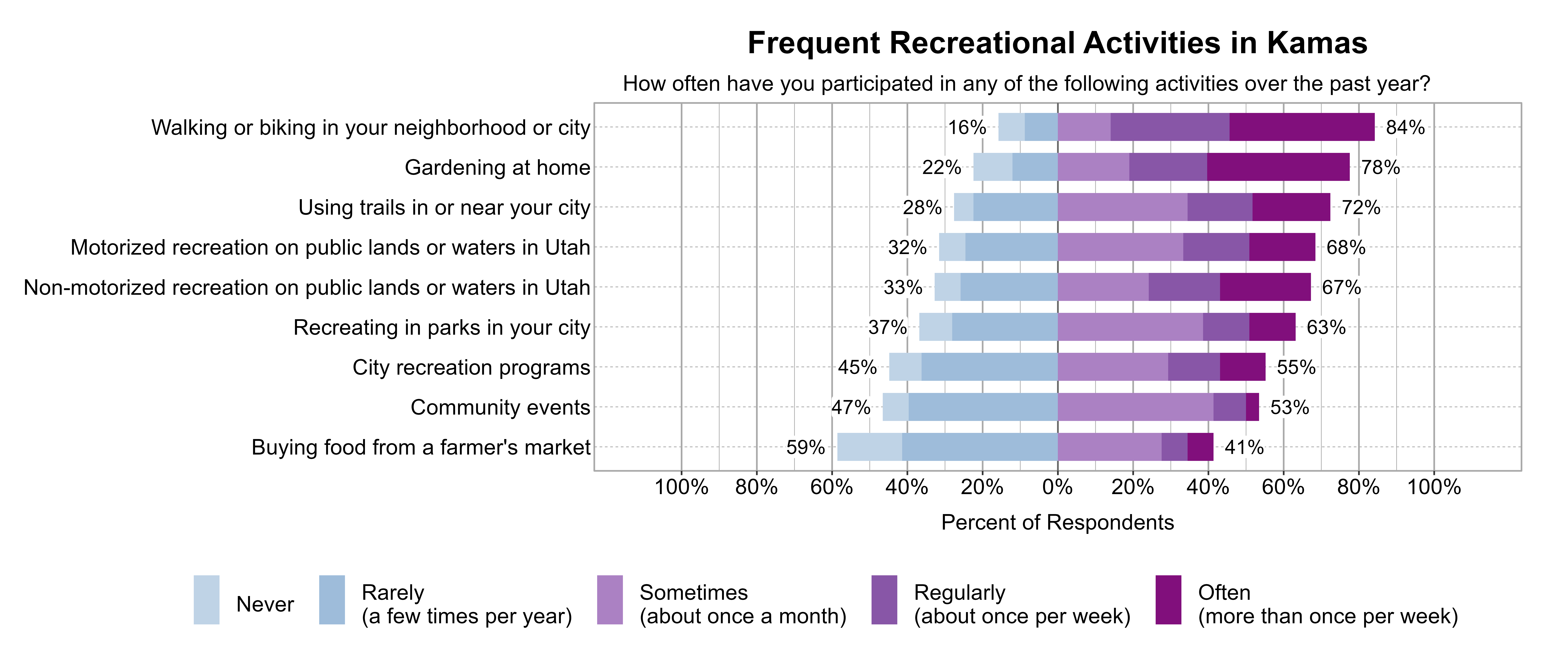 Likert Graph. Title: Frequent Recreational Activities in Kamas. Subtitle: How often have you participated in any of the following activities over the past year? Data — Category: Walking or biking in your neighborhood or city - 16% of respondents indicated it was Rarely (a few times per year) or Never, while 84% of respondents indicated it was at least Sometimes (once a month), Regularly (about once per week), or Often (more than once per week); Category: Gardening at home - 22% of respondents indicated it was Rarely (a few times per year) or Never, while 78% of respondents indicated it was at least Sometimes (once a month), Regularly (about once per week), or Often (more than once per week); Category: Using trails in or near your city - 28% of respondents indicated it was Rarely (a few times per year) or Never, while 72% of respondents indicated it was at least Sometimes (once a month), Regularly (about once per week), or Often (more than once per week); Category: Motorized recreation on public lands or waters in Utah - 32% of respondents indicated it was Rarely (a few times per year) or Never, while 68% of respondents indicated it was at least Sometimes (once a month), Regularly (about once per week), or Often (more than once per week); Category: Non-motorized recreation on public lands or waters in Utah - 33% of respondents indicated it was Rarely (a few times per year) or Never, while 67% of respondents indicated it was at least Sometimes (once a month), Regularly (about once per week), or Often (more than once per week); Category: Recreating in parks in your city - 37% of respondents indicated it was Rarely (a few times per year) or Never, while 63% of respondents indicated it was at least Sometimes (once a month), Regularly (about once per week), or Often (more than once per week); Category: City recreation programs - 45% of respondents indicated it was Rarely (a few times per year) or Never, while 55% of respondents indicated it was at least Sometimes (once a month), Regularly (about once per week), or Often (more than once per week); Category: Community events - 47% of respondents indicated it was Rarely (a few times per year) or Never, while 53% of respondents indicated it was at least Sometimes (once a month), Regularly (about once per week), or Often (more than once per week); Category: Buying food from a farmer's market - 59% of respondents indicated it was Rarely (a few times per year) or Never, while 41% of respondents indicated it was at least Sometimes (once a month), Regularly (about once per week), or Often (more than once per week)