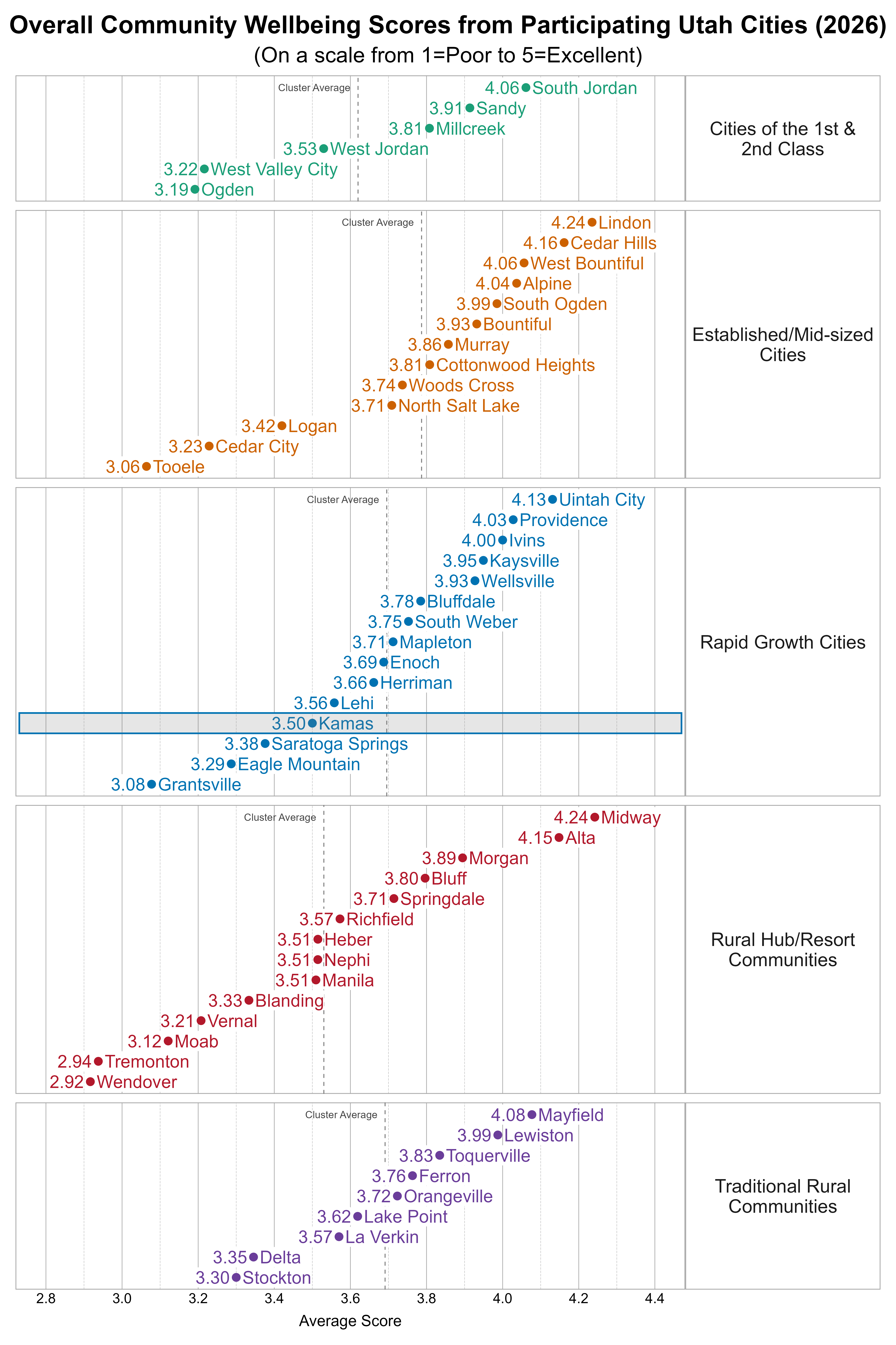 Dot Plot. Title: Overall Community Wellbeing Scores from Participating Utah Cities (2026). Subtitle: (On a scale from 1=Poor to 5=Excellent). Data — Group: Cities of the 1st & 2nd Class — Ogden Average Score 3.19; West Valley City Average Score 3.22; West Jordan Average Score 3.53; Millcreek Average Score 3.81; Sandy Average Score 3.91; South Jordan Average Score 4.06; Group: Established/Mid-sized Cities — Tooele Average Score 3.06; Cedar City Average Score 3.23; Logan Average Score 3.42; North Salt Lake Average Score 3.71; Woods Cross Average Score 3.74; Cottonwood Heights Average Score 3.81; Murray Average Score 3.86; Bountiful Average Score 3.93; South Ogden Average Score 3.99; Alpine Average Score 4.04; West Bountiful Average Score 4.06; Cedar Hills Average Score 4.16; Lindon Average Score 4.24; Group: Rapid Growth Cities — Grantsville Average Score 3.08; Eagle Mountain Average Score 3.29; Saratoga Springs Average Score 3.38; Kamas Average Score 3.50; Lehi Average Score 3.56; Herriman Average Score 3.66; Enoch Average Score 3.69; Mapleton Average Score 3.71; South Weber Average Score 3.75; Bluffdale Average Score 3.78; Wellsville Average Score 3.93; Kaysville Average Score 3.95; Ivins Average Score 4.00; Providence Average Score 4.03; Uintah City Average Score 4.13; Group: Rural Hub/Resort Communities — Wendover Average Score 2.92; Tremonton Average Score 2.94; Moab Average Score 3.12; Vernal Average Score 3.21; Blanding Average Score 3.33; Heber Average Score 3.51; Manila Average Score 3.51; Nephi Average Score 3.51; Richfield Average Score 3.57; Springdale Average Score 3.71; Bluff Average Score 3.80; Morgan Average Score 3.89; Alta Average Score 4.15; Midway Average Score 4.24; Group: Traditional Rural Communities — Stockton Average Score 3.30; Delta Average Score 3.35; La Verkin Average Score 3.57; Lake Point Average Score 3.62; Orangeville Average Score 3.72; Ferron Average Score 3.76; Toquerville Average Score 3.83; Lewiston Average Score 3.99; Mayfield Average Score 4.08
