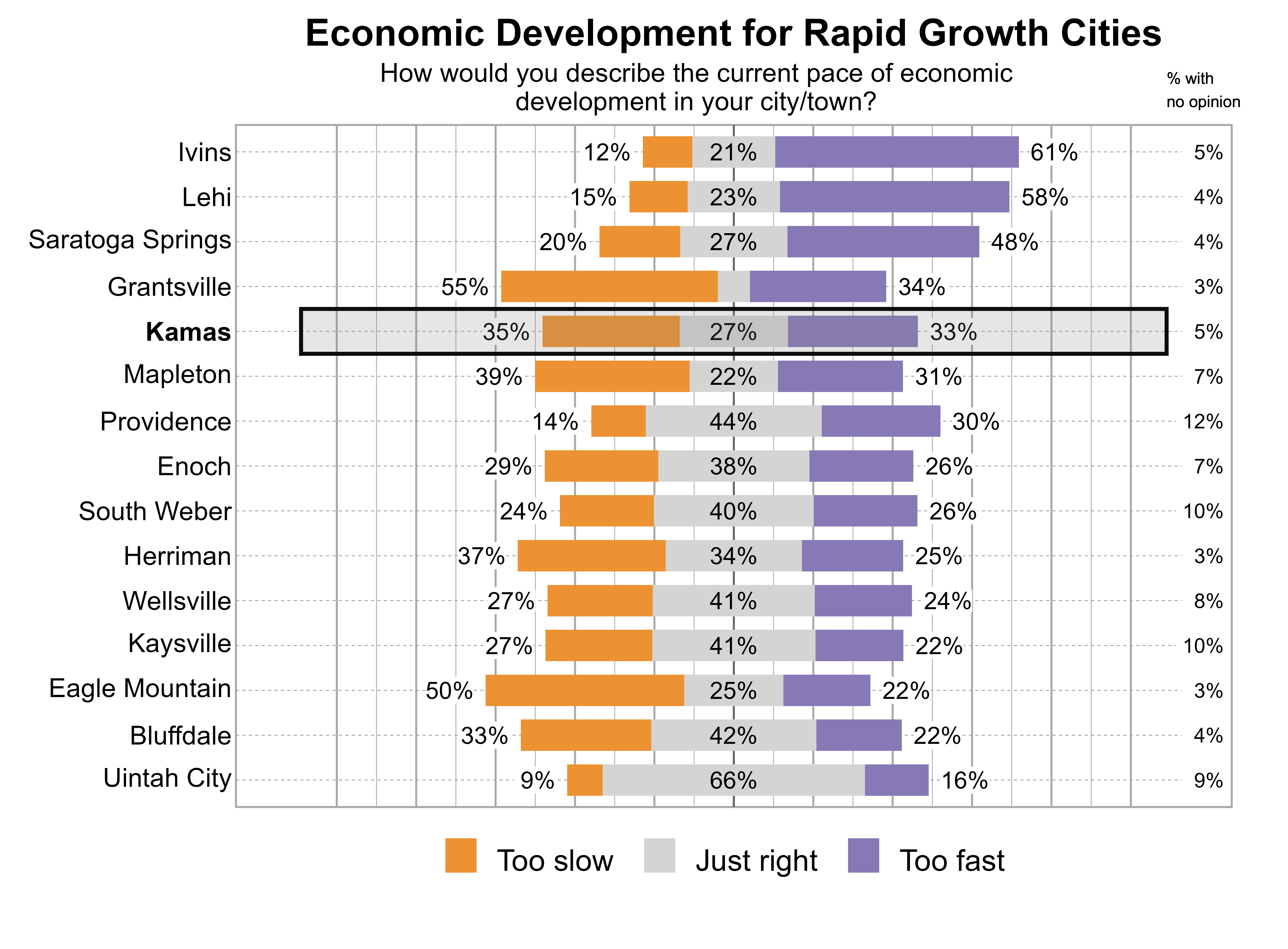 Likert Graph. Title: Economic Development for Rapid Growth Cities. Subtitle: How would you describe the current pace of economic development in your city/town? Data — City: Ivins - 12% of respondents indicated that it was too slow, 21% just right, 61% too fast, and 5% had no opinion; City: Lehi - 15% of respondents indicated that it was too slow, 23% just right, 58% too fast, and 4% had no opinion; City: Saratoga Springs - 20% of respondents indicated that it was too slow, 27% just right, 48% too fast, and 4% had no opinion; City: Grantsville - 55% of respondents indicated that it was too slow, 8% just right, 34% too fast, and 3% had no opinion; City: Kamas - 35% of respondents indicated that it was too slow, 27% just right, 33% too fast, and 5% had no opinion; City: Mapleton - 39% of respondents indicated that it was too slow, 22% just right, 31% too fast, and 7% had no opinion; City: Providence - 14% of respondents indicated that it was too slow, 44% just right, 30% too fast, and 12% had no opinion; City: Enoch - 29% of respondents indicated that it was too slow, 38% just right, 26% too fast, and 7% had no opinion; City: South Weber - 24% of respondents indicated that it was too slow, 40% just right, 26% too fast, and 10% had no opinion; City: Herriman - 37% of respondents indicated that it was too slow, 34% just right, 25% too fast, and 3% had no opinion; City: Wellsville - 27% of respondents indicated that it was too slow, 41% just right, 24% too fast, and 8% had no opinion; City: Kaysville - 27% of respondents indicated that it was too slow, 41% just right, 22% too fast, and 10% had no opinion; City: Eagle Mountain - 50% of respondents indicated that it was too slow, 25% just right, 22% too fast, and 3% had no opinion; City: Bluffdale - 33% of respondents indicated that it was too slow, 42% just right, 22% too fast, and 4% had no opinion; City: Uintah City - 9% of respondents indicated that it was too slow, 66% just right, 16% too fast, and 9% had no opinion