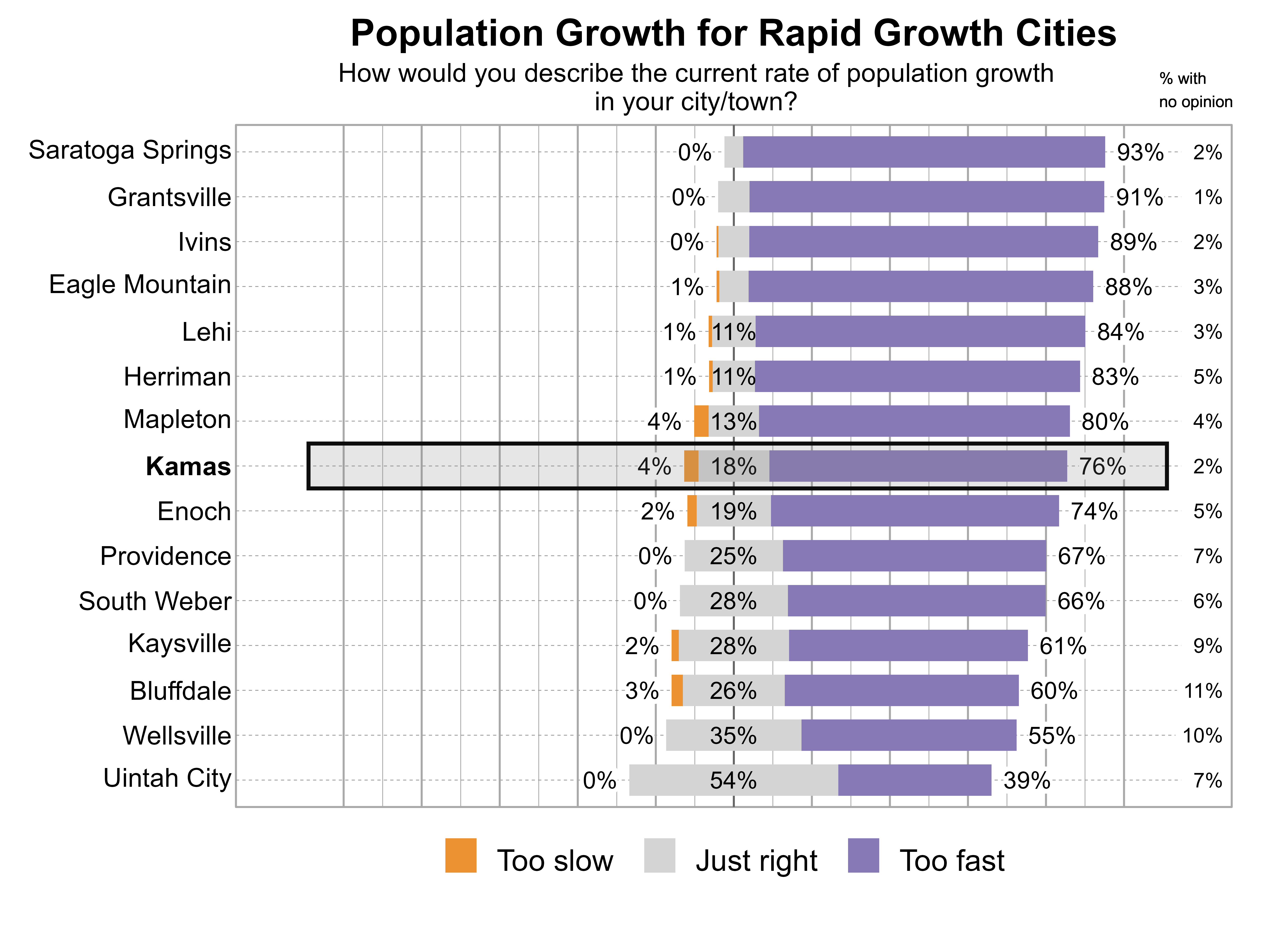 Likert Graph. Title: Population Growth for Rapid Growth Cities. Subtitle: How would you describe the current rate of population growth in your city/town? Data — City: Saratoga Springs - 0% of respondents indicated that it was too slow, 5% just right, 93% too fast, and 2% had no opinion; City: Grantsville - 0% of respondents indicated that it was too slow, 8% just right, 91% too fast, and 1% had no opinion; City: Ivins - 0% of respondents indicated that it was too slow, 8% just right, 89% too fast, and 2% had no opinion; City: Eagle Mountain - 1% of respondents indicated that it was too slow, 8% just right, 88% too fast, and 3% had no opinion; City: Lehi - 1% of respondents indicated that it was too slow, 11% just right, 84% too fast, and 3% had no opinion; City: Herriman - 1% of respondents indicated that it was too slow, 11% just right, 83% too fast, and 5% had no opinion; City: Mapleton - 4% of respondents indicated that it was too slow, 13% just right, 80% too fast, and 4% had no opinion; City: Kamas - 4% of respondents indicated that it was too slow, 18% just right, 76% too fast, and 2% had no opinion; City: Enoch - 2% of respondents indicated that it was too slow, 19% just right, 74% too fast, and 5% had no opinion; City: Providence - 0% of respondents indicated that it was too slow, 25% just right, 67% too fast, and 7% had no opinion; City: South Weber - 0% of respondents indicated that it was too slow, 28% just right, 66% too fast, and 6% had no opinion; City: Kaysville - 2% of respondents indicated that it was too slow, 28% just right, 61% too fast, and 9% had no opinion; City: Bluffdale - 3% of respondents indicated that it was too slow, 26% just right, 60% too fast, and 11% had no opinion; City: Wellsville - 0% of respondents indicated that it was too slow, 35% just right, 55% too fast, and 10% had no opinion; City: Uintah City - 0% of respondents indicated that it was too slow, 54% just right, 39% too fast, and 7% had no opinion