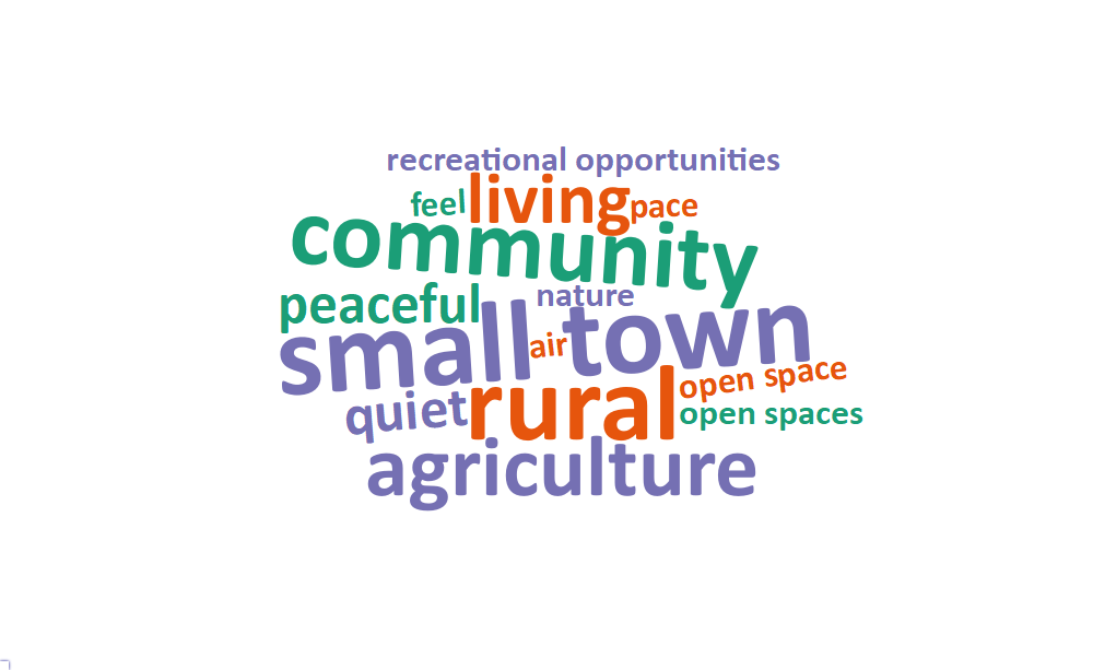 A word cloud of some of the most popular words and phrases about what people value living in Kamas includes: small town, rural, community, agriculture, living, peaceful, quiet, open space, open spaces, recreational opportunities, air, feel, nature, and pace.