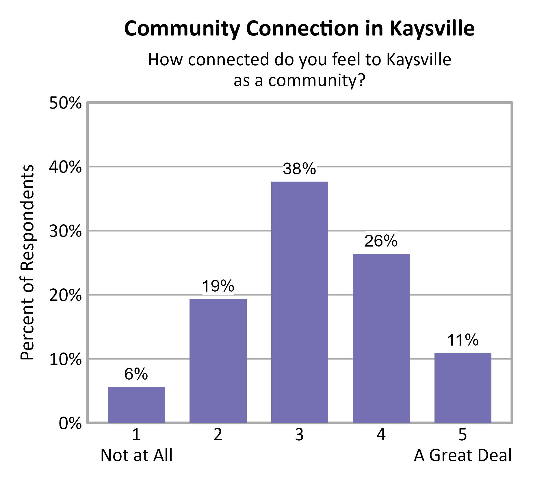 Bar Chart. Title: Community Connection in Kaysville. Subtitle: How connected do you feel to Kaysville as a community? Data — 1 Not at All: 6% of respondents; 2: 19% of respondents; 3: 38% of respondents; 4: 26% of respondents; 5 A Great Deal: 11% of respondents