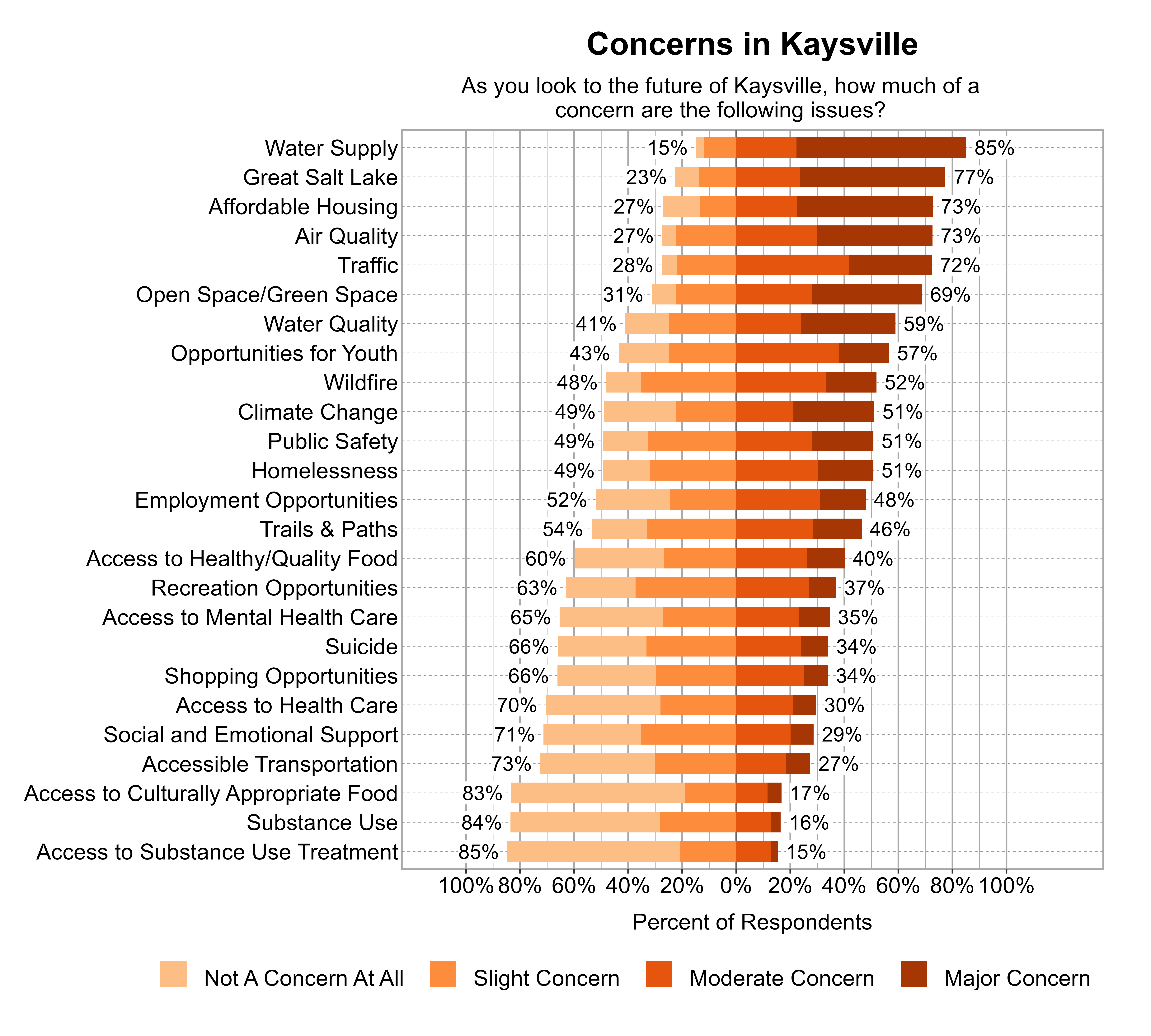 Likert Graph. Title: Concerns in Kaysville. Subtitle: As you look to the future of Kaysville, how much of a concern are the following issues? Data — Category: Water Supply - 15% of respondents indicated not a concern at all or slight concern while 85% of respondents indicated a moderate or major concern; Category: Great Salt Lake - 23% of respondents indicated not a concern at all or slight concern while 77% of respondents indicated a moderate or major concern; Category: Affordable Housing - 27% of respondents indicated not a concern at all or slight concern while 73% of respondents indicated a moderate or major concern; Category: Air Quality - 27% of respondents indicated not a concern at all or slight concern while 73% of respondents indicated a moderate or major concern; Category: Traffic - 28% of respondents indicated not a concern at all or slight concern while 72% of respondents indicated a moderate or major concern; Category: Open Space/Green Space - 31% of respondents indicated not a concern at all or slight concern while 69% of respondents indicated a moderate or major concern; Category: Water Quality - 41% of respondents indicated not a concern at all or slight concern while 59% of respondents indicated a moderate or major concern; Category: Opportunities for Youth - 43% of respondents indicated not a concern at all or slight concern while 57% of respondents indicated a moderate or major concern; Category: Wildfire - 48% of respondents indicated not a concern at all or slight concern while 52% of respondents indicated a moderate or major concern; Category: Climate Change - 49% of respondents indicated not a concern at all or slight concern while 51% of respondents indicated a moderate or major concern; Category: Homelessness - 49% of respondents indicated not a concern at all or slight concern while 51% of respondents indicated a moderate or major concern; Category: Public Safety - 49% of respondents indicated not a concern at all or slight concern while 51% of respondents indicated a moderate or major concern; Category: Employment Opportunities - 52% of respondents indicated not a concern at all or slight concern while 48% of respondents indicated a moderate or major concern; Category: Trails & Paths - 54% of respondents indicated not a concern at all or slight concern while 46% of respondents indicated a moderate or major concern; Category: Access to Healthy/Quality Food - 60% of respondents indicated not a concern at all or slight concern while 40% of respondents indicated a moderate or major concern; Category: Recreation Opportunities - 63% of respondents indicated not a concern at all or slight concern while 37% of respondents indicated a moderate or major concern; Category: Access to Mental Health Care - 65% of respondents indicated not a concern at all or slight concern while 35% of respondents indicated a moderate or major concern; Category: Shopping Opportunities - 66% of respondents indicated not a concern at all or slight concern while 34% of respondents indicated a moderate or major concern; Category: Suicide - 66% of respondents indicated not a concern at all or slight concern while 34% of respondents indicated a moderate or major concern; Category: Access to Health Care - 70% of respondents indicated not a concern at all or slight concern while 30% of respondents indicated a moderate or major concern; Category: Social and Emotional Support - 71% of respondents indicated not a concern at all or slight concern while 29% of respondents indicated a moderate or major concern; Category: Accessible Transportation - 73% of respondents indicated not a concern at all or slight concern while 27% of respondents indicated a moderate or major concern; Category: Access to Culturally Appropriate Food - 83% of respondents indicated not a concern at all or slight concern while 17% of respondents indicated a moderate or major concern; Category: Substance Use - 84% of respondents indicated not a concern at all or slight concern while 16% of respondents indicated a moderate or major concern; Category: Access to Substance Use Treatment - 85% of respondents indicated not a concern at all or slight concern while 15% of respondents indicated a moderate or major concern