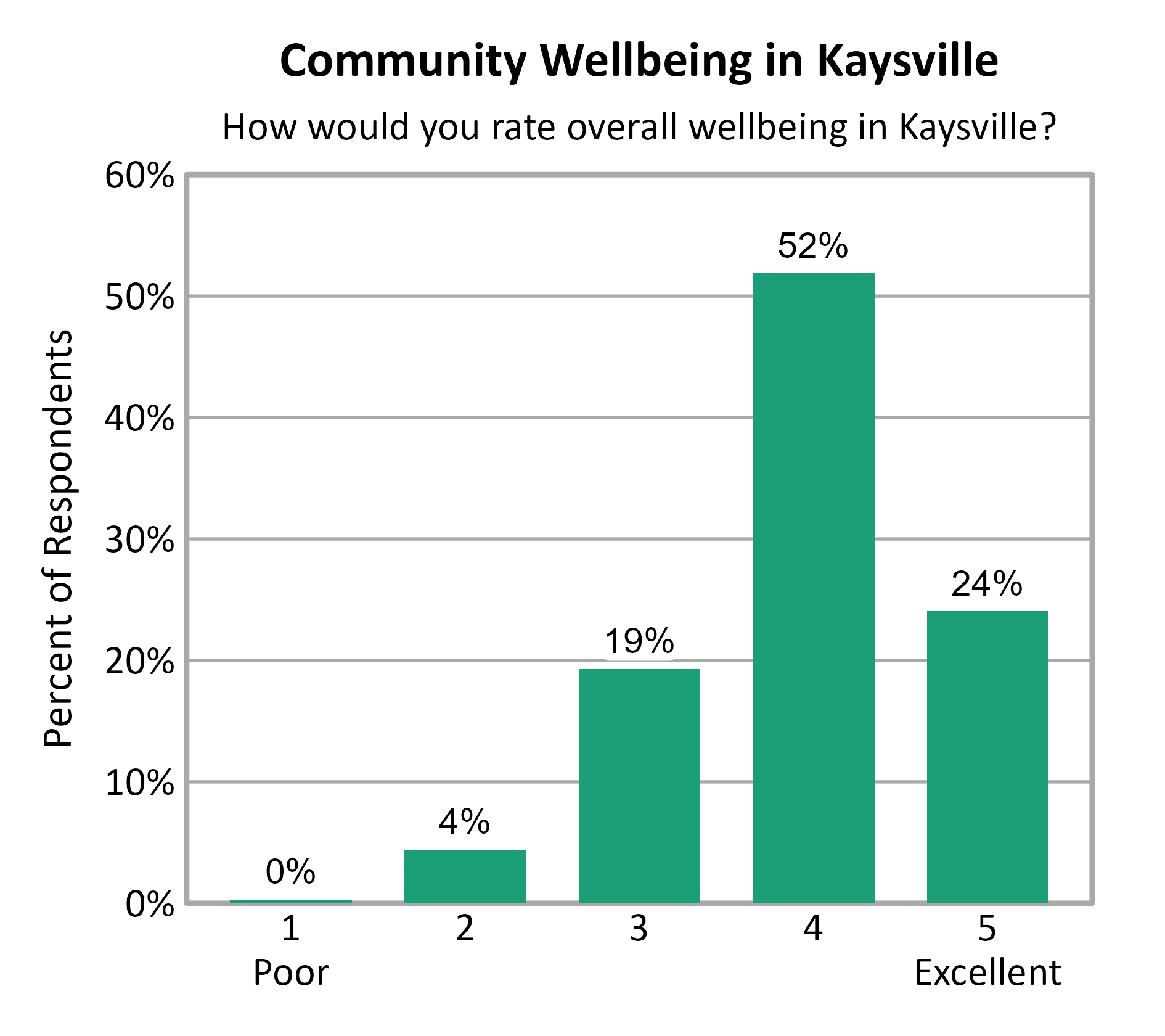 Bar Chart. Title: Community Wellbeing in Kaysville. Subtitle: How would you rate overall wellbeing in Kaysville? Data — 1 Poor: 0% of respondents; 2: 4% of respondents; 3: 19% of respondents; 4: 52% of respondents; 5 Excellent: 24% of respondents