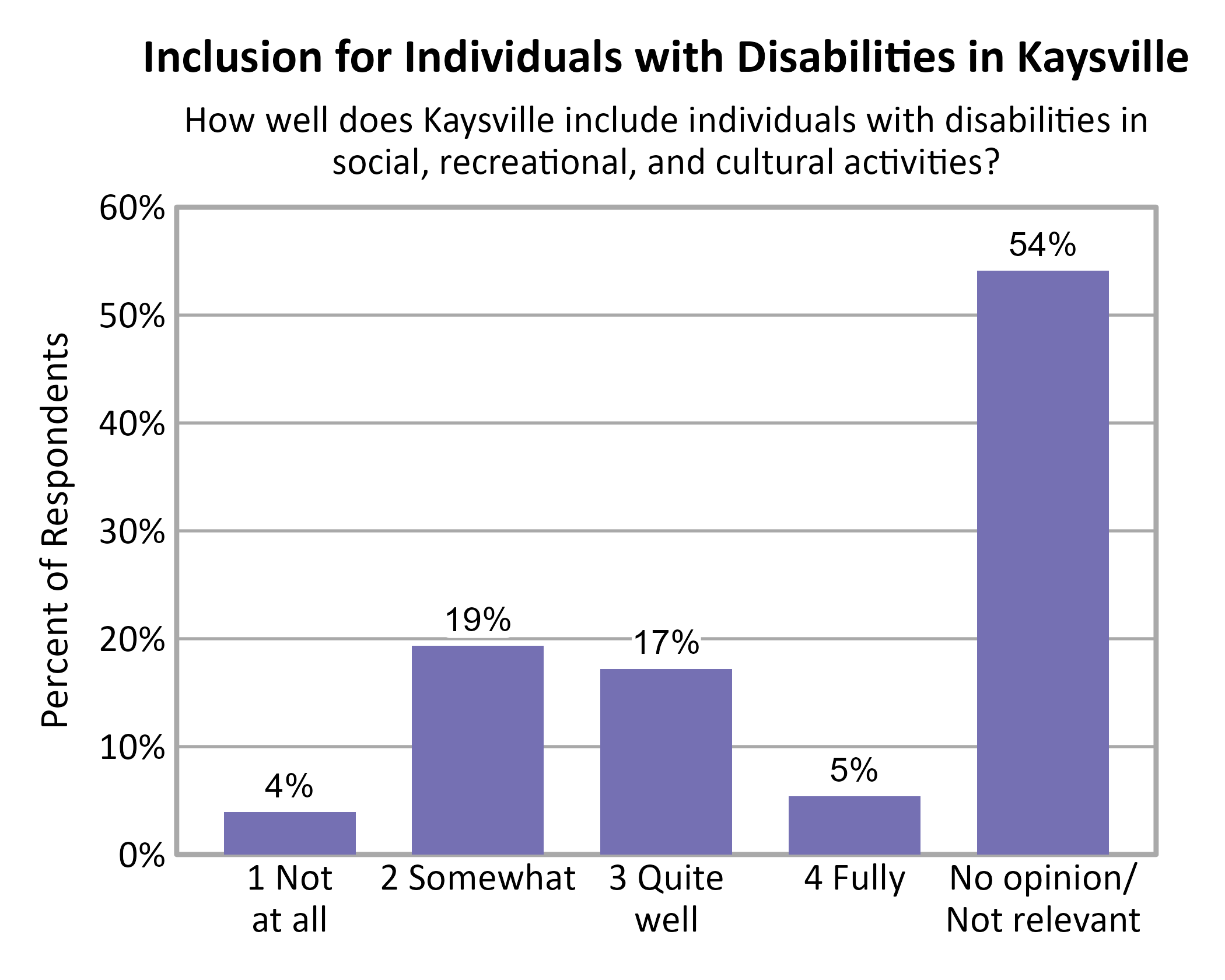 Bar Chart. Title: Inclusion for Individuals with Disabilities in Kaysville. Subtitle: How well does Kaysville include individuals with disabilities in social, recreational, and cultural activities? Data — 1 Not at all: 4% of respondents; 2 Somewhat: 19% of respondents; 3 Quite well: 17% of respondents; 4 Fully: 5% of respondents; No opinion/ Not relevant: 54% of respondents