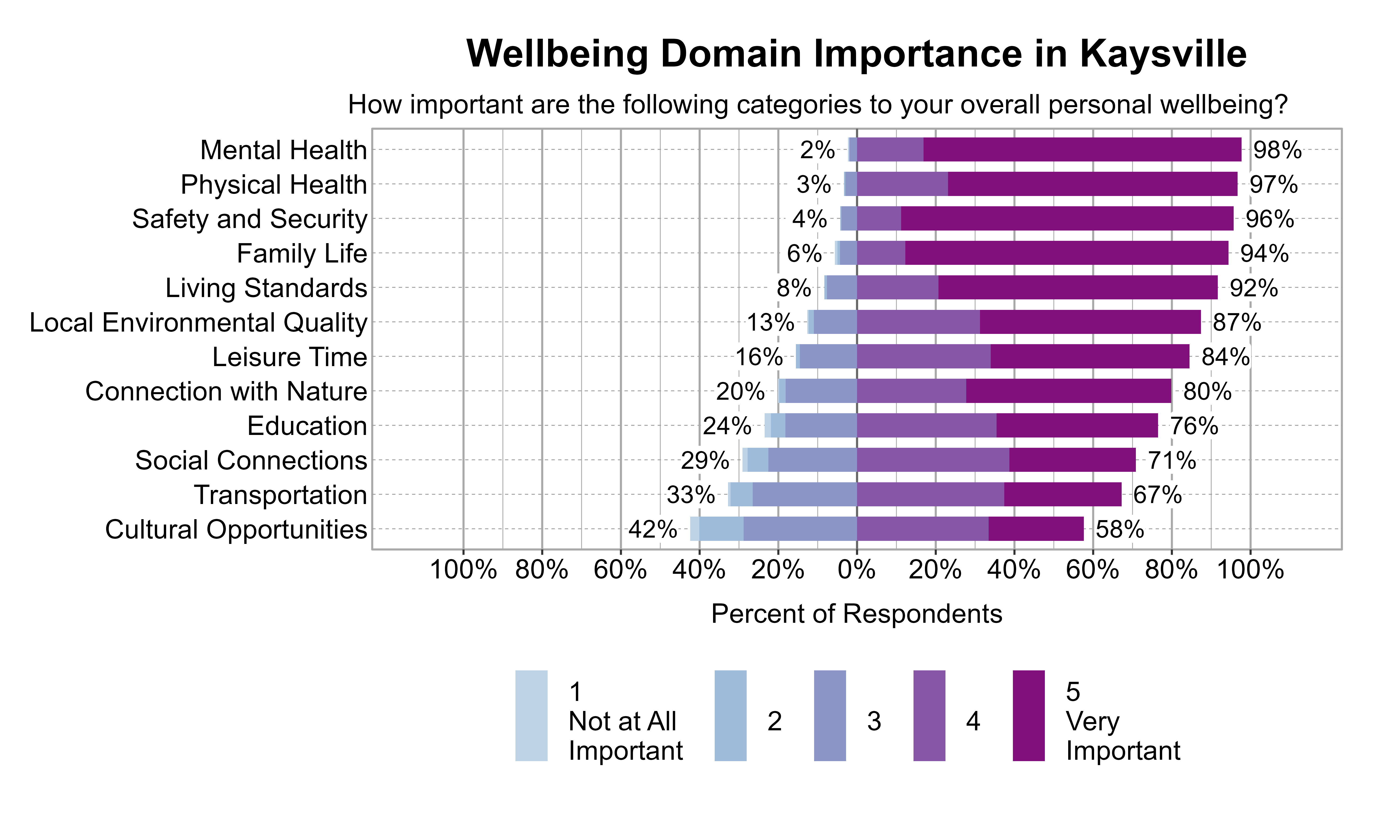 Likert Graph. Title: Wellbeing Domain Importance in Kaysville. Subtitle: How important are the following categories to your overall personal wellbeing? Data — Category: Mental Health - 2% of respondents rated it as 1 Not at all important, 2, or 3, while 98% rated it as 4 or 5 Very important; Category: Physical Health - 3% of respondents rated it as 1 Not at all important, 2, or 3, while 97% rated it as 4 or 5 Very important; Category: Safety and Security - 4% of respondents rated it as 1 Not at all important, 2, or 3, while 96% rated it as 4 or 5 Very important; Category: Family Life - 6% of respondents rated it as 1 Not at all important, 2, or 3, while 94% rated it as 4 or 5 Very important; Category: Living Standards - 8% of respondents rated it as 1 Not at all important, 2, or 3, while 92% rated it as 4 or 5 Very important; Category: Local Environmental Quality -13% of respondents rated it as 1 Not at all important, 2, or 3, while 87% rated it as 4 or 5 Very important; Category: Leisure Time -16% of respondents rated it as 1 Not at all important, 2, or 3, while 84% rated it as 4 or 5 Very important; Category: Connection with Nature -20% of respondents rated it as 1 Not at all important, 2, or 3, while 80% rated it as 4 or 5 Very important; Category: Education -24% of respondents rated it as 1 Not at all important, 2, or 3, while 76% rated it as 4 or 5 Very important; Category: Social Connections -29% of respondents rated it as 1 Not at all important, 2, or 3, while 71% rated it as 4 or 5 Very important; Category: Transportation -33% of respondents rated it as 1 Not at all important, 2, or 3, while 67% rated it as 4 or 5 Very important; Category: Cultural Opportunities -42% of respondents rated it as 1 Not at all important, 2, or 3, while 58% rated it as 4 or 5 Very important