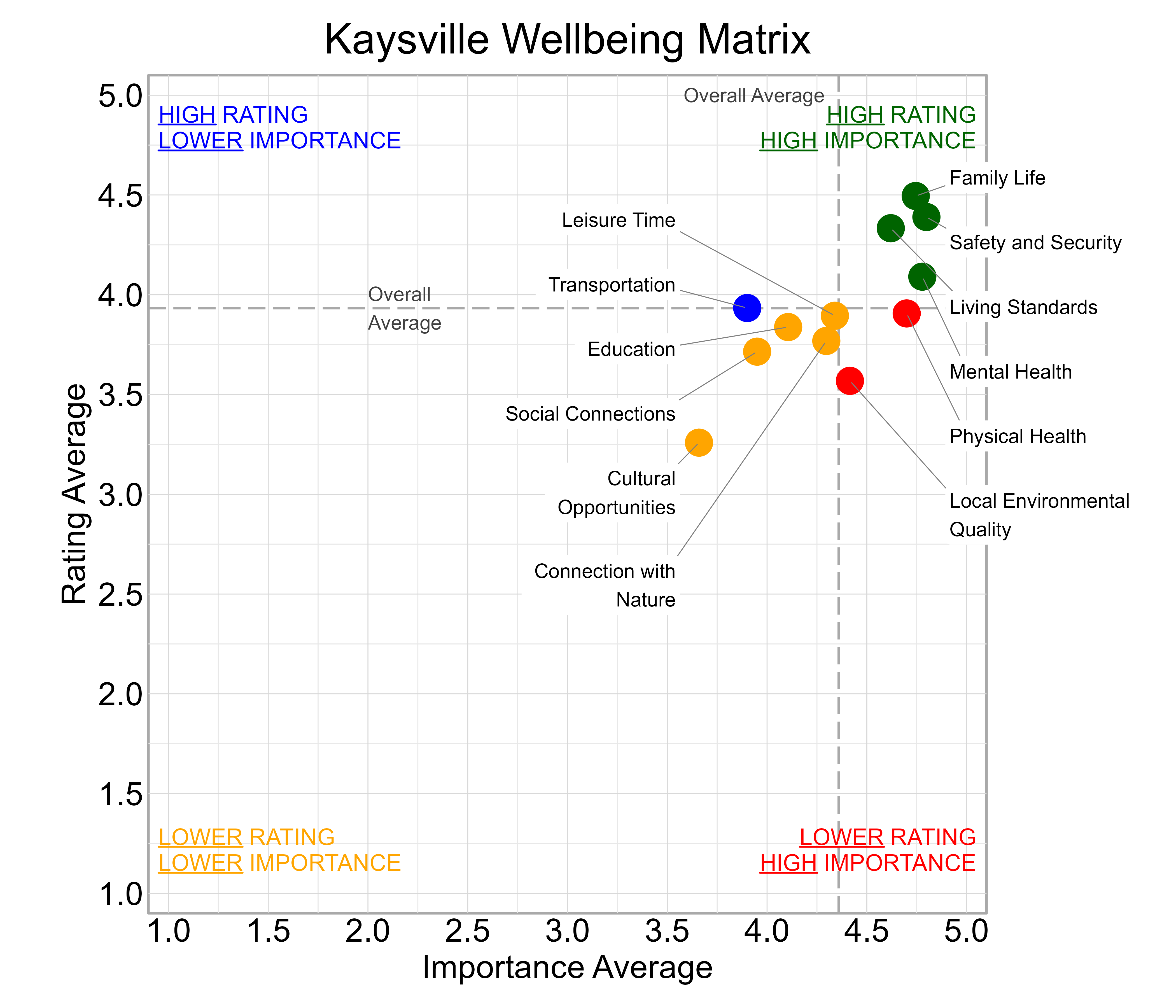 Scatterplot. Title: Kaysville Wellbeing Matrix. Subtitle: Domains are classified into four quadrants depending on their average rating and average importance as compared to the average of all the average domain ratings and the average domain importance ratings. Data — High rating, high importance (green quadrant) domains include: Family Life, Living Standards, Mental Health, and Safety and Security; High rating, lower importance (blue quadrant) domains include: Transportation; Lower rating, lower importance (yellow quadrant) domains include: Connection with Nature, Cultural Opportunities, Education, Leisure Time, and Social Connections; Lower rating, high importance (red quadrant) domains include: Local Environmental Quality and Physical Health