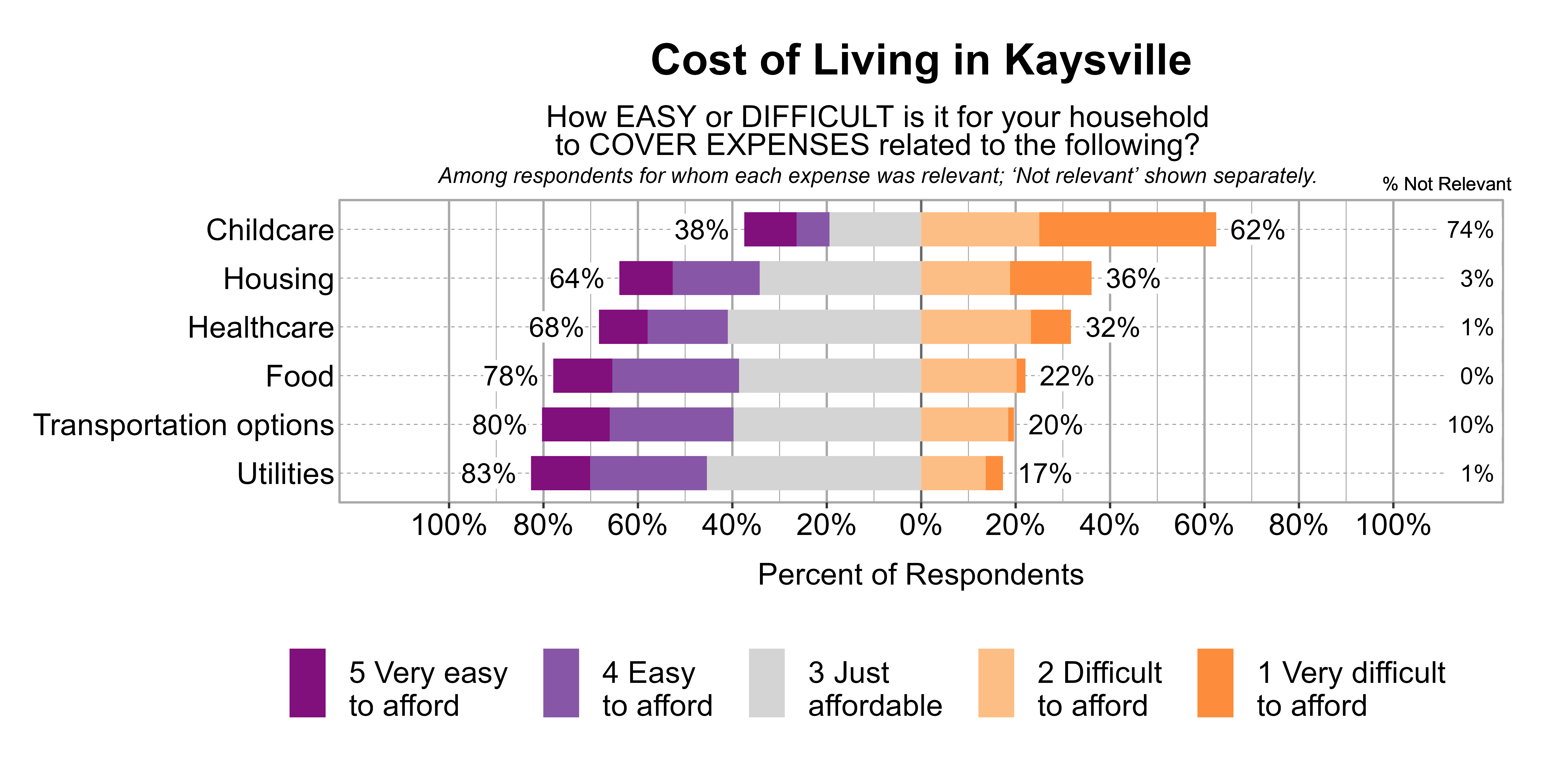 Likert Graph. Title: Cost of Living in Kaysville. Subtitle: How EASY or DIFFICULT is it for your household to COVER EXPENSES related to the following? Among respondents for whom each expense was relevant; 'Not relevant' shown separately. Data — Category: Childcare - 74% said it was not relevant. Of those that found it relevant, 62% of respondents indicated that it was difficult or very difficult to afford, while 38% indicated that it was just affordable, easy, or very easy to afford; Category: Housing - 3% said it was not relevant. Of those that found it relevant, 36% of respondents indicated that it was difficult or very difficult to afford, while 64% indicated that it was just affordable, easy, or very easy to afford; Category: Healthcare - 1% said it was not relevant. Of those that found it relevant, 32% of respondents indicated that it was difficult or very difficult to afford, while 68% indicated that it was just affordable, easy, or very easy to afford; Category: Food - 0% said it was not relevant. Of those that found it relevant, 22% of respondents indicated that it was difficult or very difficult to afford, while 78% indicated that it was just affordable, easy, or very easy to afford; Category: Transportation options - 10% said it was not relevant. Of those that found it relevant, 20% of respondents indicated that it was difficult or very difficult to afford, while 80% indicated that it was just affordable, easy, or very easy to afford; Category: Utilities - 1% said it was not relevant. Of those that found it relevant, 17% of respondents indicated that it was difficult or very difficult to afford, while 83% indicated that it was just affordable, easy, or very easy to afford