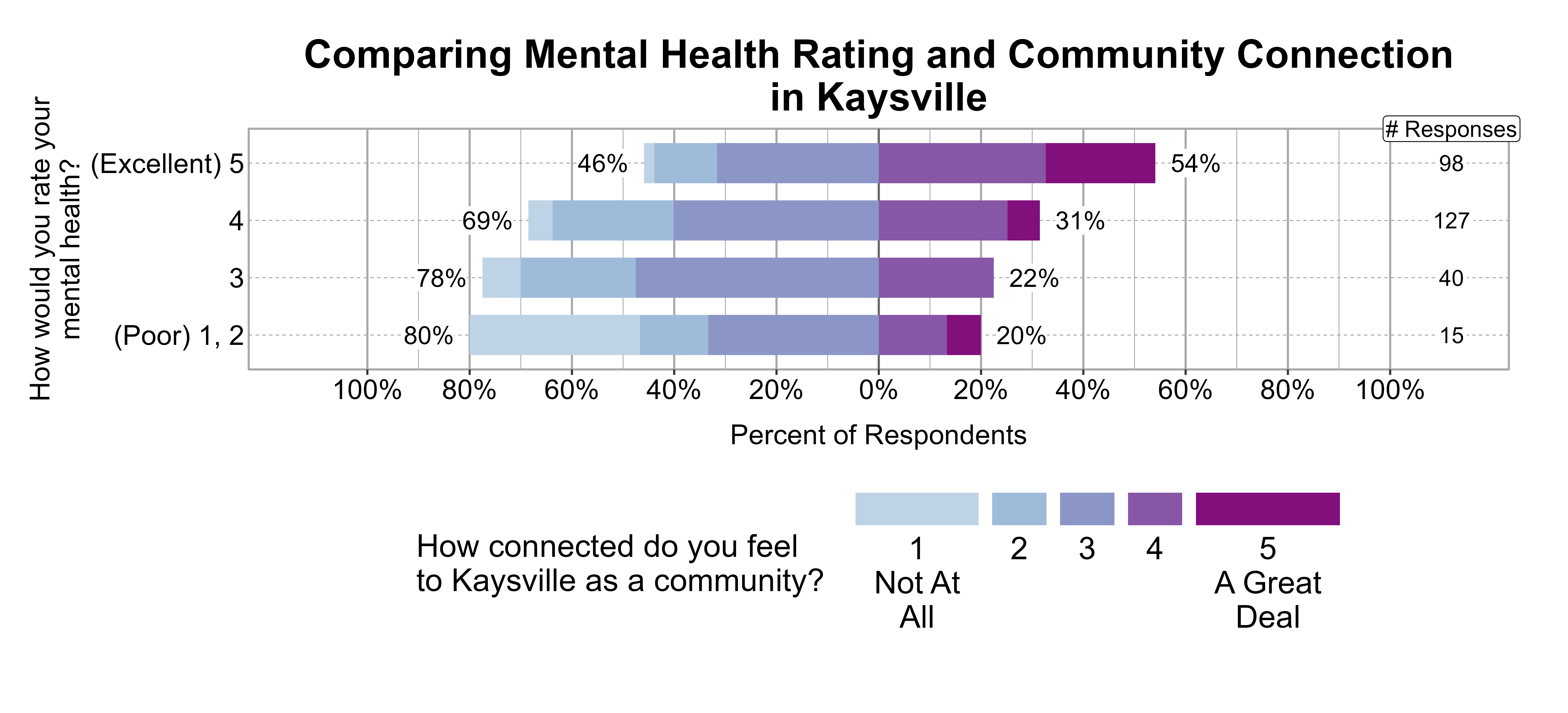 Likert Graph. Title: Comparing Mental Health Rating and Community Connection in Kaysville. Data — Of the 15 respondents that rate their mental health rating as a (Poor) 1, 2, 80% indicate a community connection score of 1, 2, or 3 while 20% indicate a community connection score of 4 or 5; Of the 40 respondents that rate their mental health rating as a 3, 78% indicate a community connection score of 1, 2, or 3 while 22% indicate a community connection score of 4 or 5; Of the 127 respondents that rate their mental health rating as a 4, 69% indicate a community connection score of 1, 2, or 3 while 31% indicate a community connection score of 4 or 5; Of the 98 respondents that rate their mental health rating as a (Excellent) 5, 46% indicate a community connection score of 1, 2, or 3 while 54% indicate a community connection score of 4 or 5