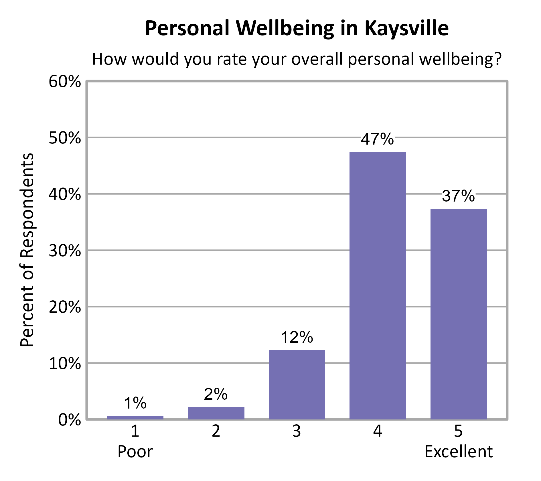 Bar Chart. Title: Personal Wellbeing in Kaysville. Subtitle: How would you rate your overall personal wellbeing? Data — 1 Poor: 1% of respondents; 2: 2% of respondents; 3: 12% of respondents; 4: 47% of respondents; 5 Excellent: 37% of respondents